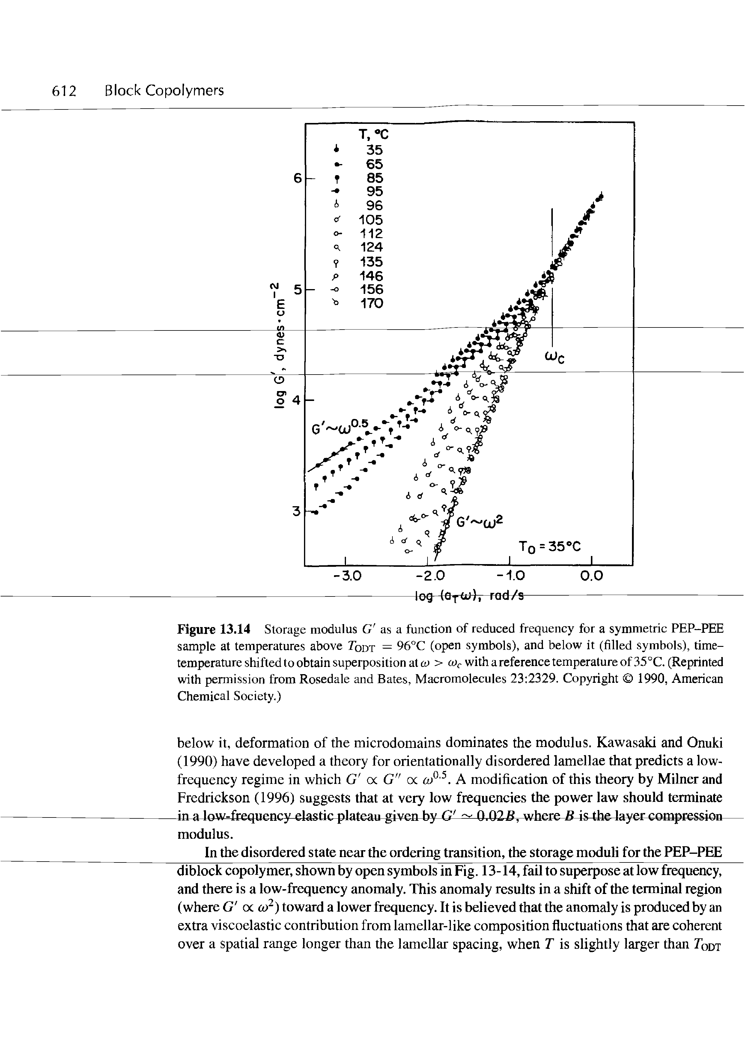 Figure 13.14 Storage modulus G as a function of reduced frequency for a symmetric PEP-PEE sample at temperatures above Toot = 96°C (open symbols), and below it (filled symbols), time-temperature shifted to obtain superposition atcu > o)c with a reference temperature of 35 °C. (Reprinted with permission from Rosedale and Bates, Macromolecules 23 2329. Copyright 1990, American Chemical Society.)...