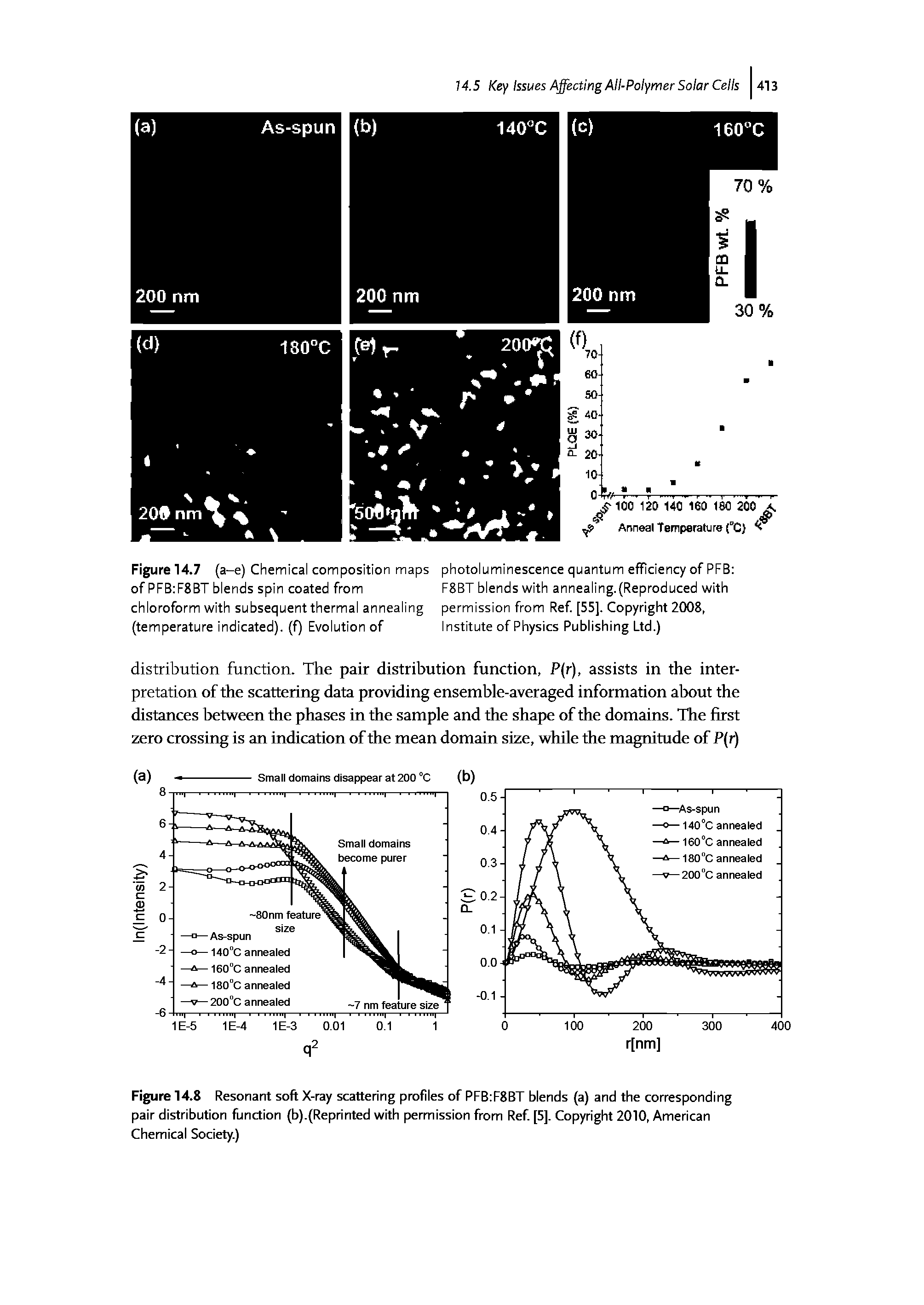 Figure 14.8 Resonant soft X-ray scattering profiles of PFB F8BT blends (a) and the corresponding pair distribution function (b).(Reprinted with permission from Ref [5]. Copyright 2010, American Chemical Society.)...
