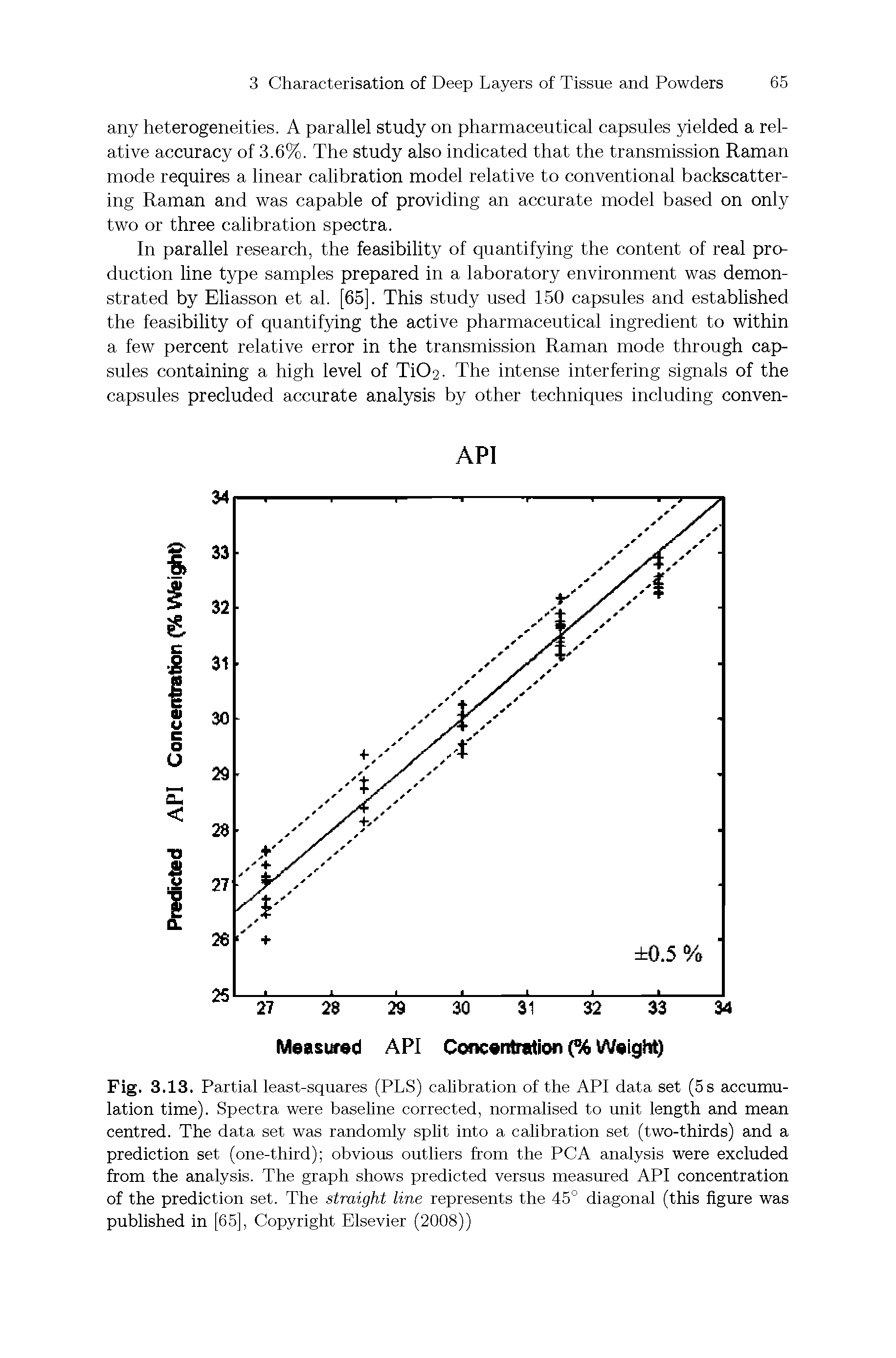 Fig. 3.13. Partial least-squares (PLS) calibration of the API data set (5 s accumulation time). Spectra were baseline corrected, normalised to unit length and mean centred. The data set was randomly split into a calibration set (two-thirds) and a prediction set (one-third) obvious outliers from the PCA analysis were excluded from the analysis. The graph shows predicted versus measured API concentration of the prediction set. The straight line represents the 45° diagonal (this figure was published in [65], Copyright Elsevier (2008))...