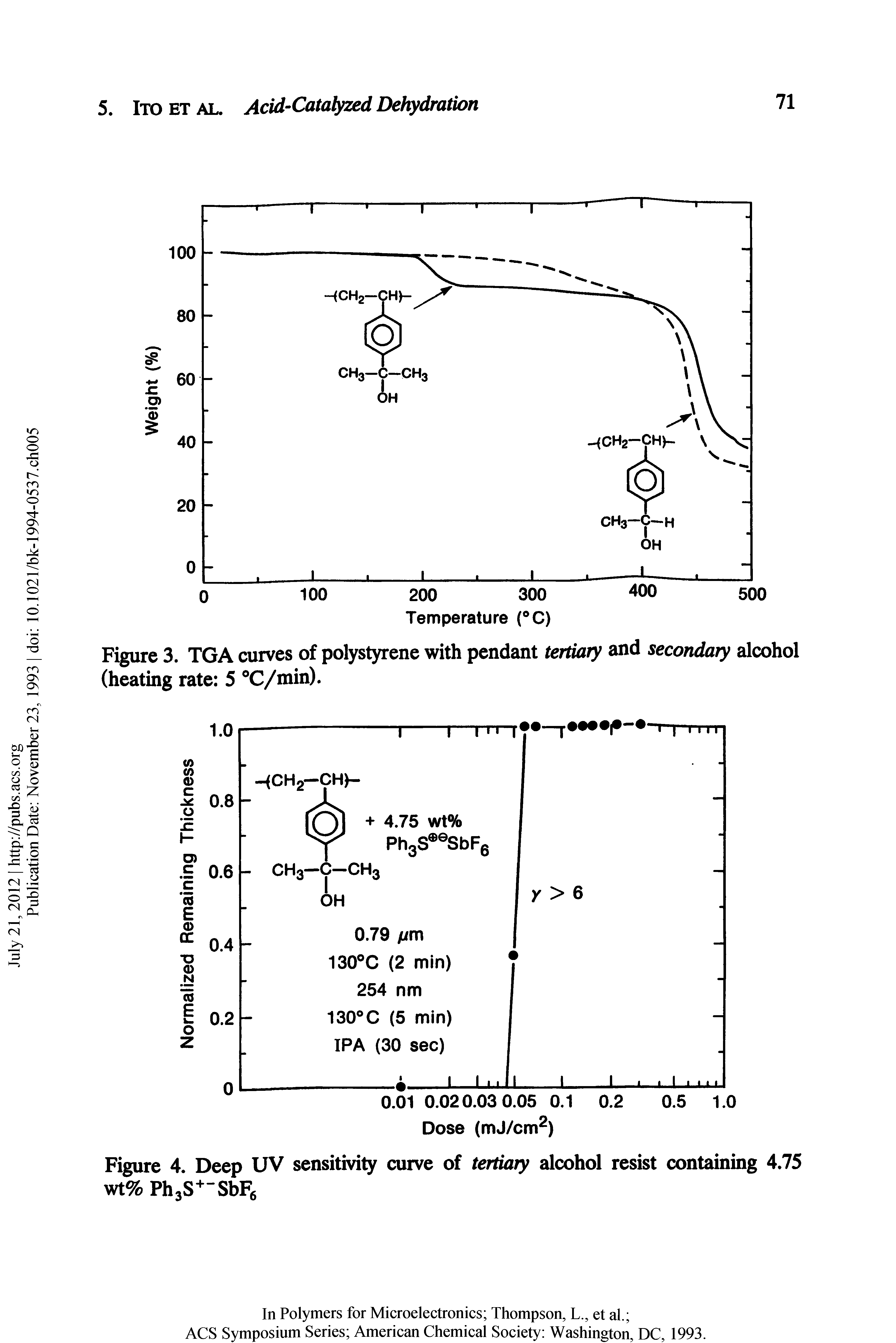 Figure 4. Deep UV sensitivity curve of tertiary alcohol resist containing 4.75 wt% PhjS -SbFg...