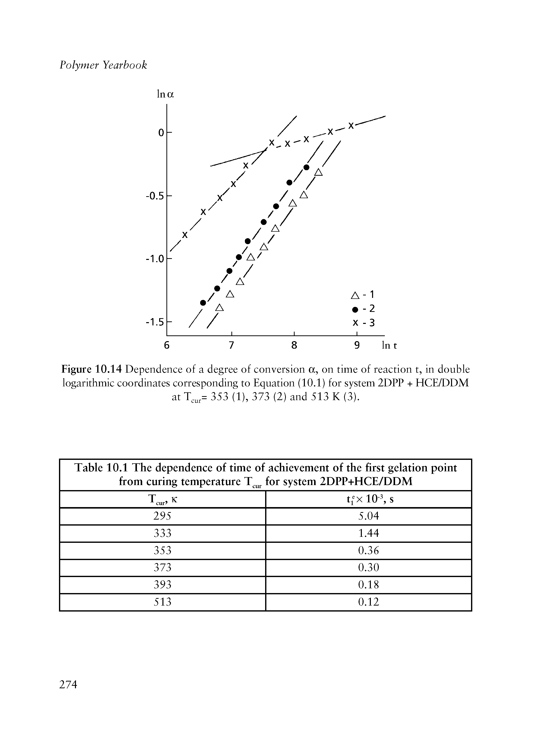 Figure 10.14 Dependence of a degree of conversion a, on time of reaction t, in double logarithmic coordinates corresponding to Equation (10.1) for system 2DPP + HCE/DDM at 353 (1), 373 (2) and 513 K (3).