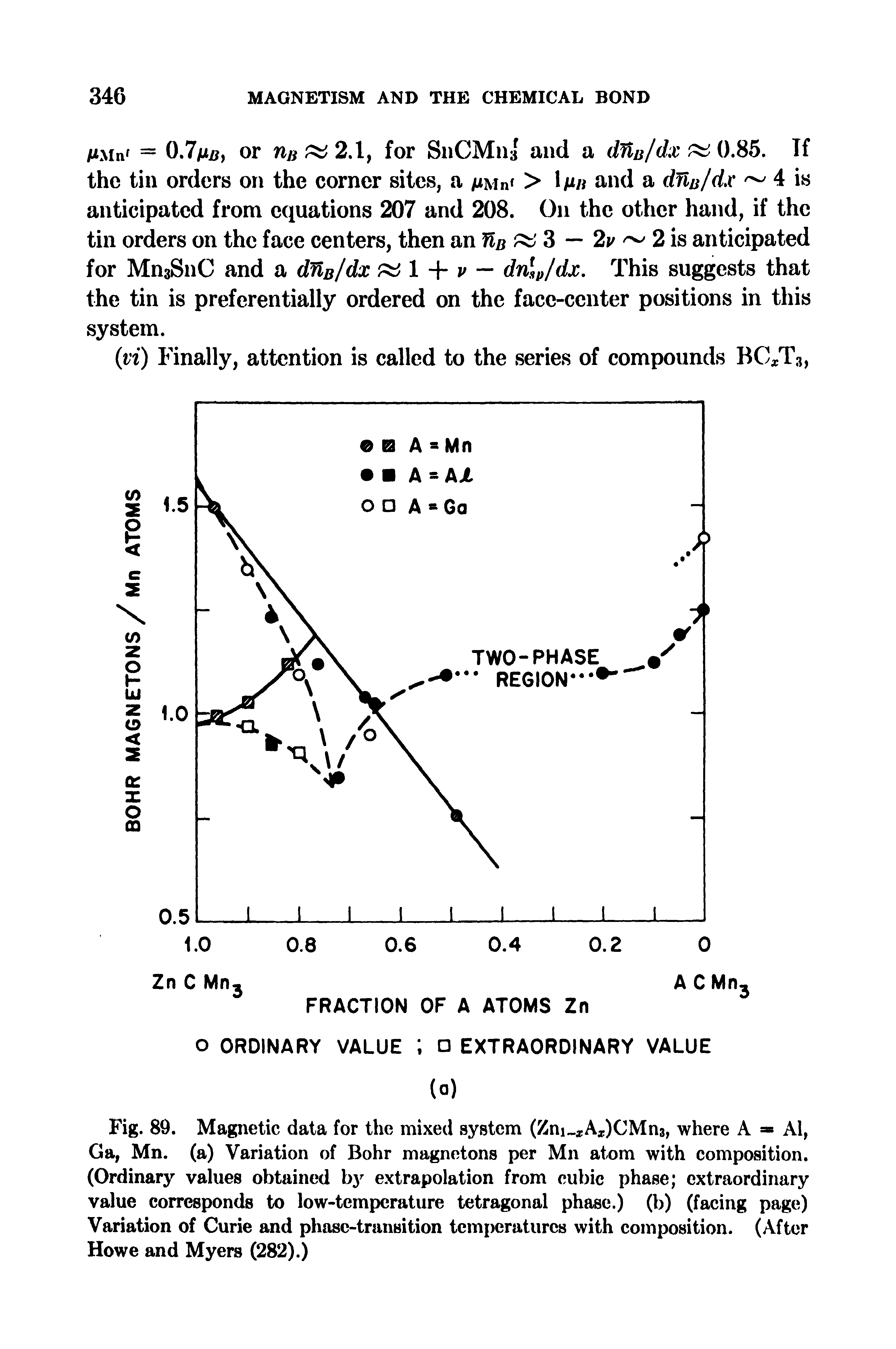 Fig. 89. Magnetic data for the mixed system (Zni Ax)CMns, where A Al, Ga, Mn. (a) Variation of Bohr magnetons per Mn atom with composition. (Ordinary values obtained b r extrapolation from cubic phase extraordinary value corresponds to low-temperature tetragonal phase.) (b) (facing page) Variation of Curie and phase-transition temperatures with composition. (After Howe and Myers (282).)...