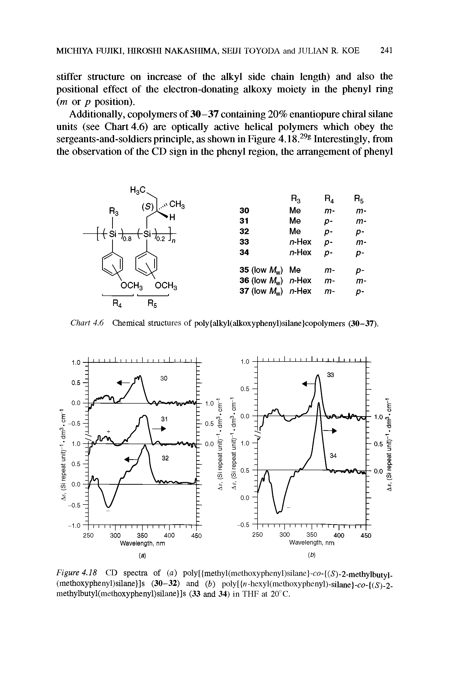 Figure 4.18 CD spectra of (a) poly[ methyl(methoxyphenyl)silane -co- (5 )-2-methylbutyl-(methoxyphenyl)silane ]s (30-32) and (b) poly[ -hexyl(methoxyphenyl)-silane -co- (5)-2-methylbutyl(methoxyphenyl)silane ]s (33 and 34) in THF at 20°C.