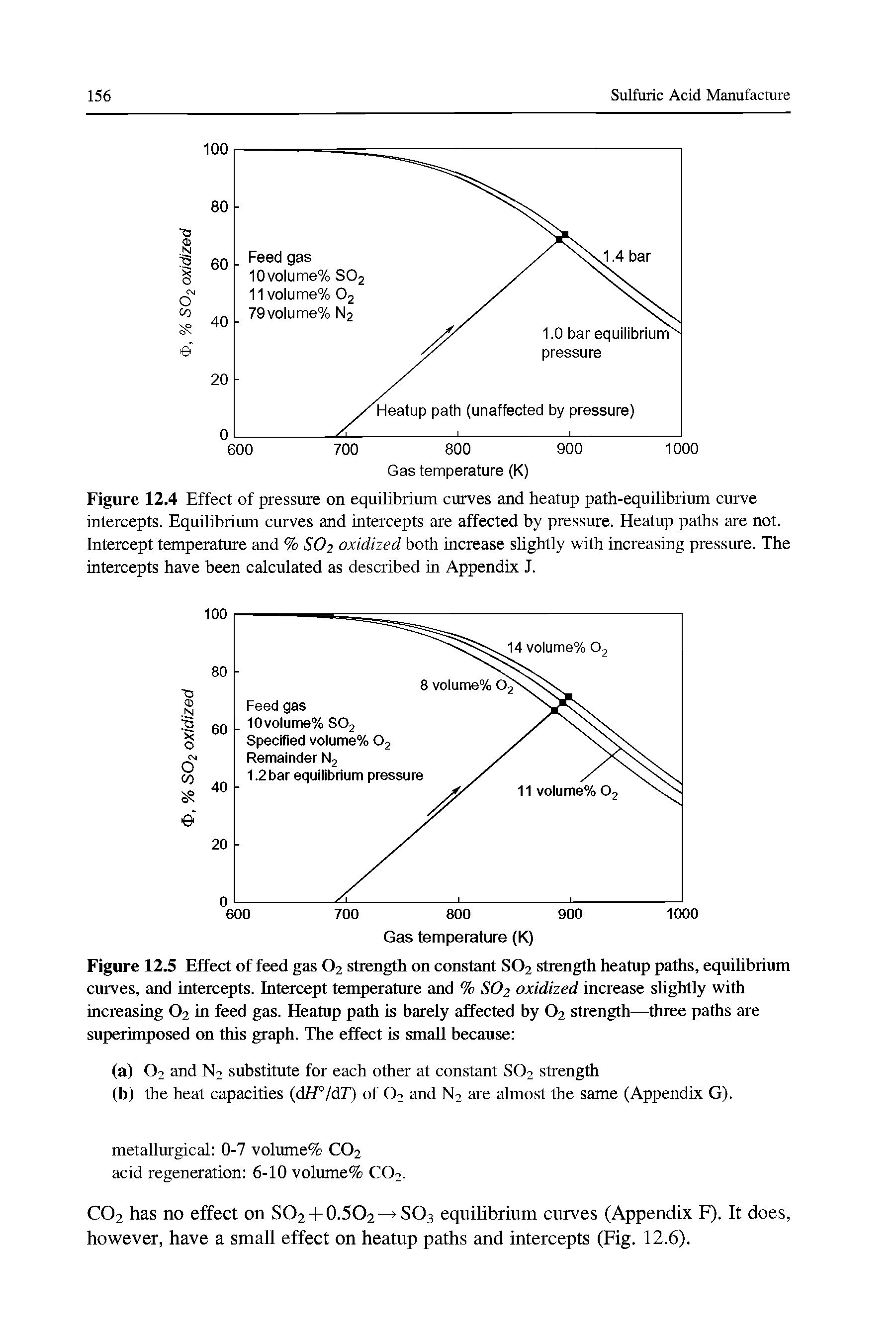 Figure 12.4 Effect of pressure on equilibrium curves and heatup path-equilibrium curve intercepts. Equilibrium curves and intercepts are affected by pressure. Heatup paths are not. Intercept temperature and % SO2 oxidized both increase shghtly with increasing pressure. The intercepts have been calculated as described in Appendix J.