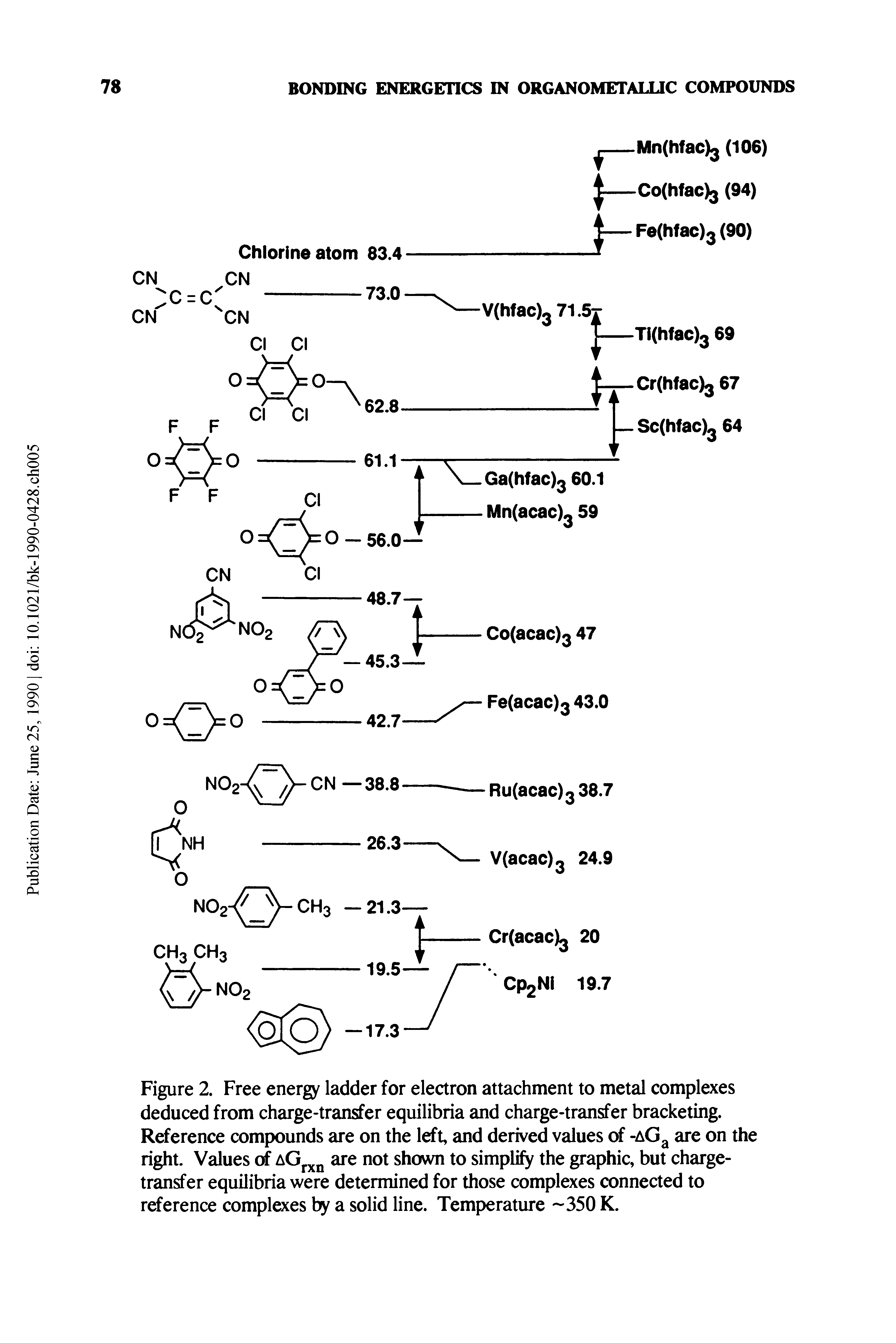 Figure 2. Free energy ladder for electron attachment to metal complexes deduced from charge-transfer equilibria and charge-transfer bracketing. Reference compounds are on the left, and derived values of -aG are on the right. Values (rf are not shown to simplify the graphic, but charge-transfer equilibria were determined for those complexes connected to reference complexes by a solid line. Temperature -350 K.