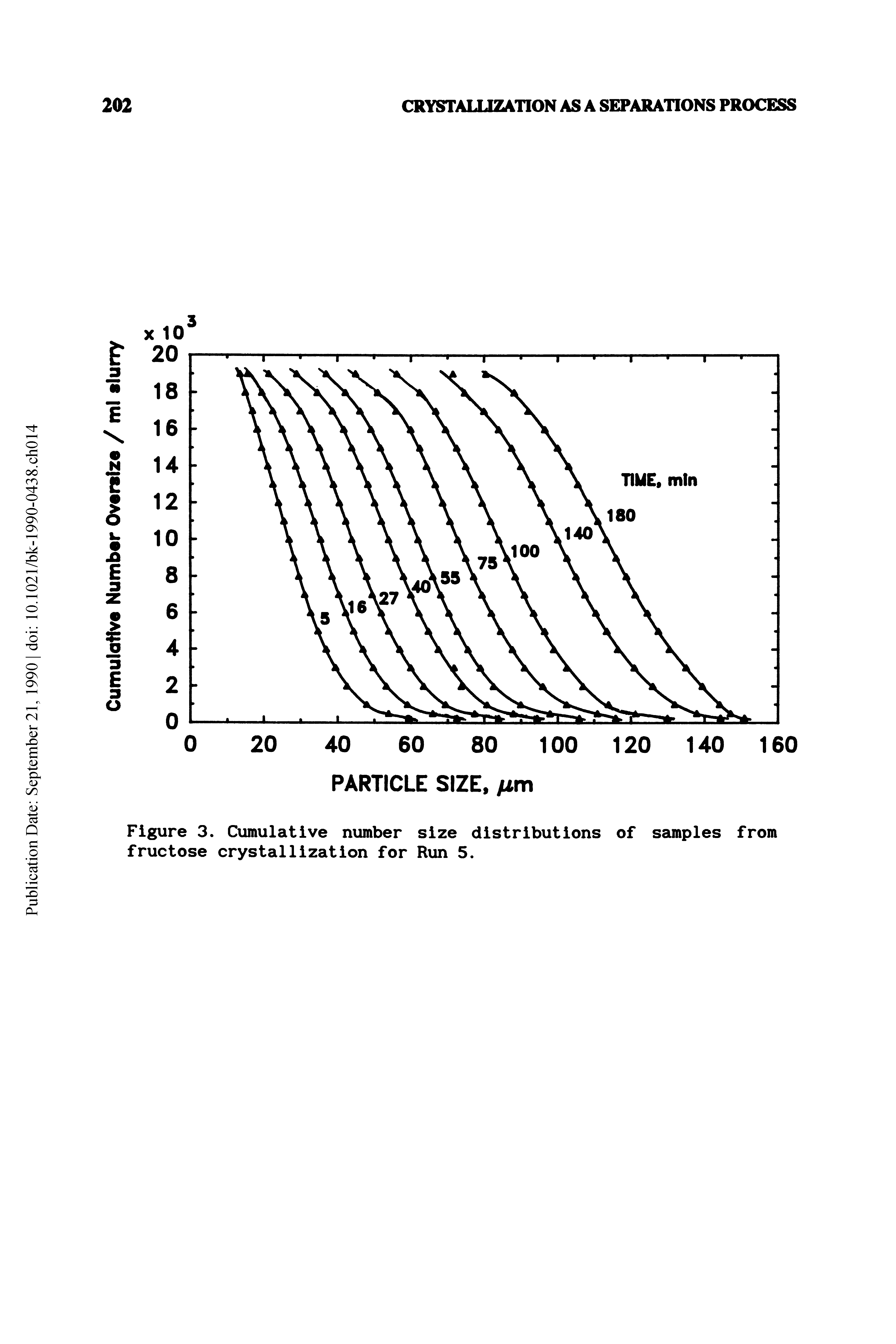 Figure 3. Cumulative number size distributions of samples from fructose crystallization for Run 5.