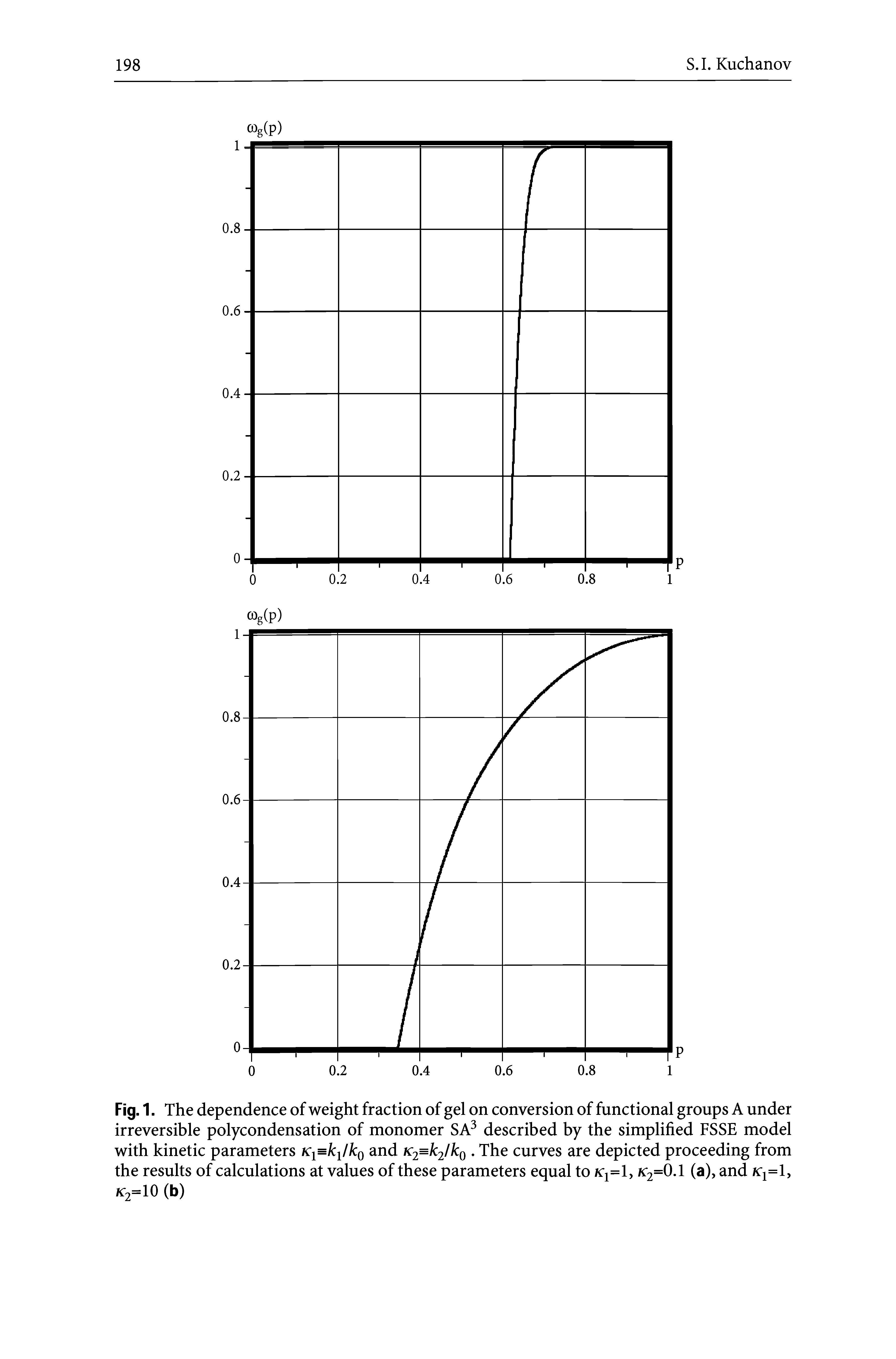 Fig. 1. The dependence of weight fraction of gel on conversion of functional groups A under irreversible polycondensation of monomer SA3 described by the simplified FSSE model with kinetic parameters K k k0 and K2=k2/k0. The curves are depicted proceeding from the results of calculations at values of these parameters equal to kx=1, k2=0.1 (a), and kx=1, 2=10 (b)...