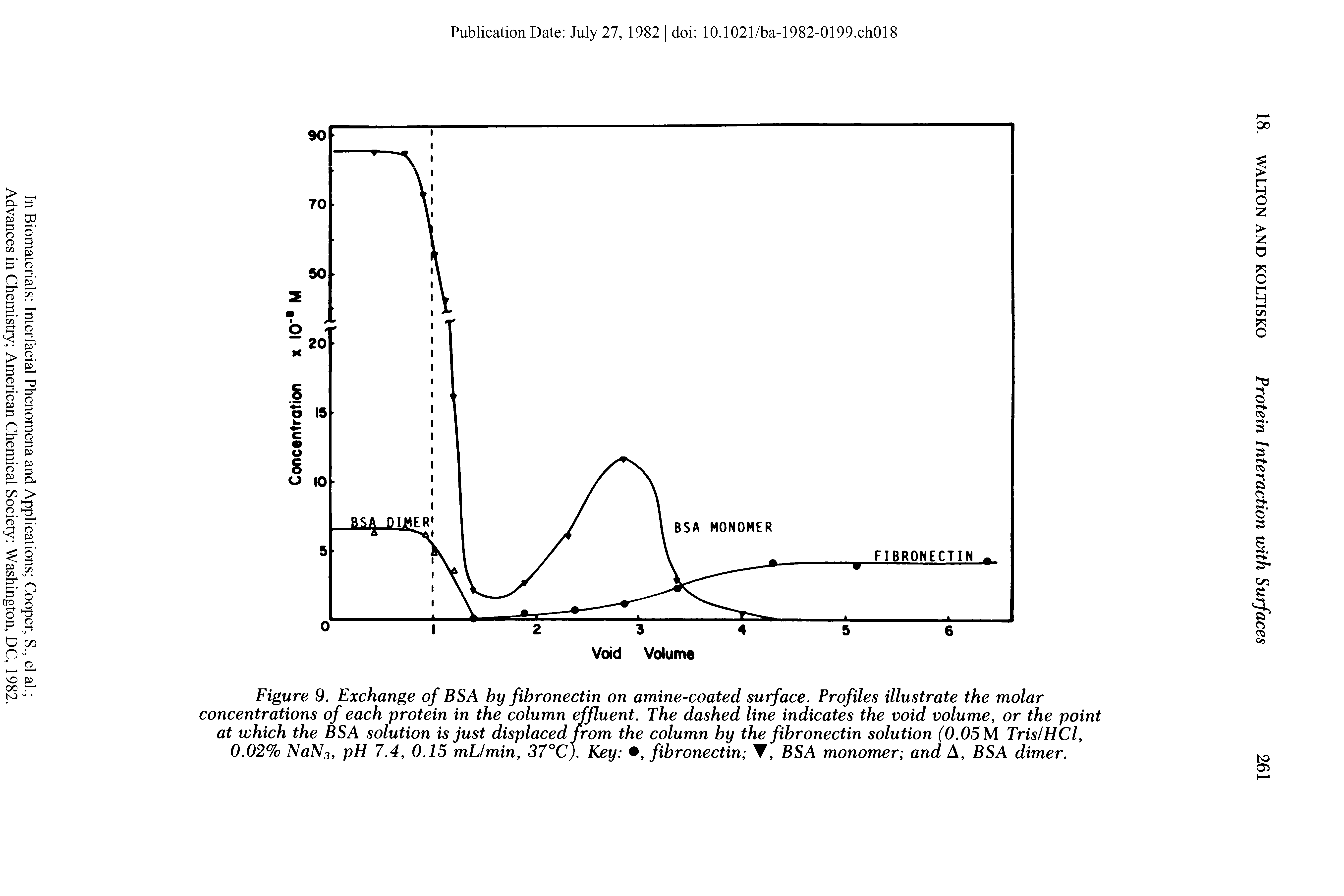 Figure 9. Exchange of BSA by fibronectin on amine-coated surface. Profiles illustrate the molar concentrations of each protein in the column effluent. The dashed line indicates the void volume, or the point at which the BSA solution is just displaced from the column by the fibronectin solution (0.05 M Tris/HCl, 0.02% NaN3, pH 7.4, 0.15 mL/min, 37°C). Key , fibronectin T, BSA monomer and A, BSA dimer.