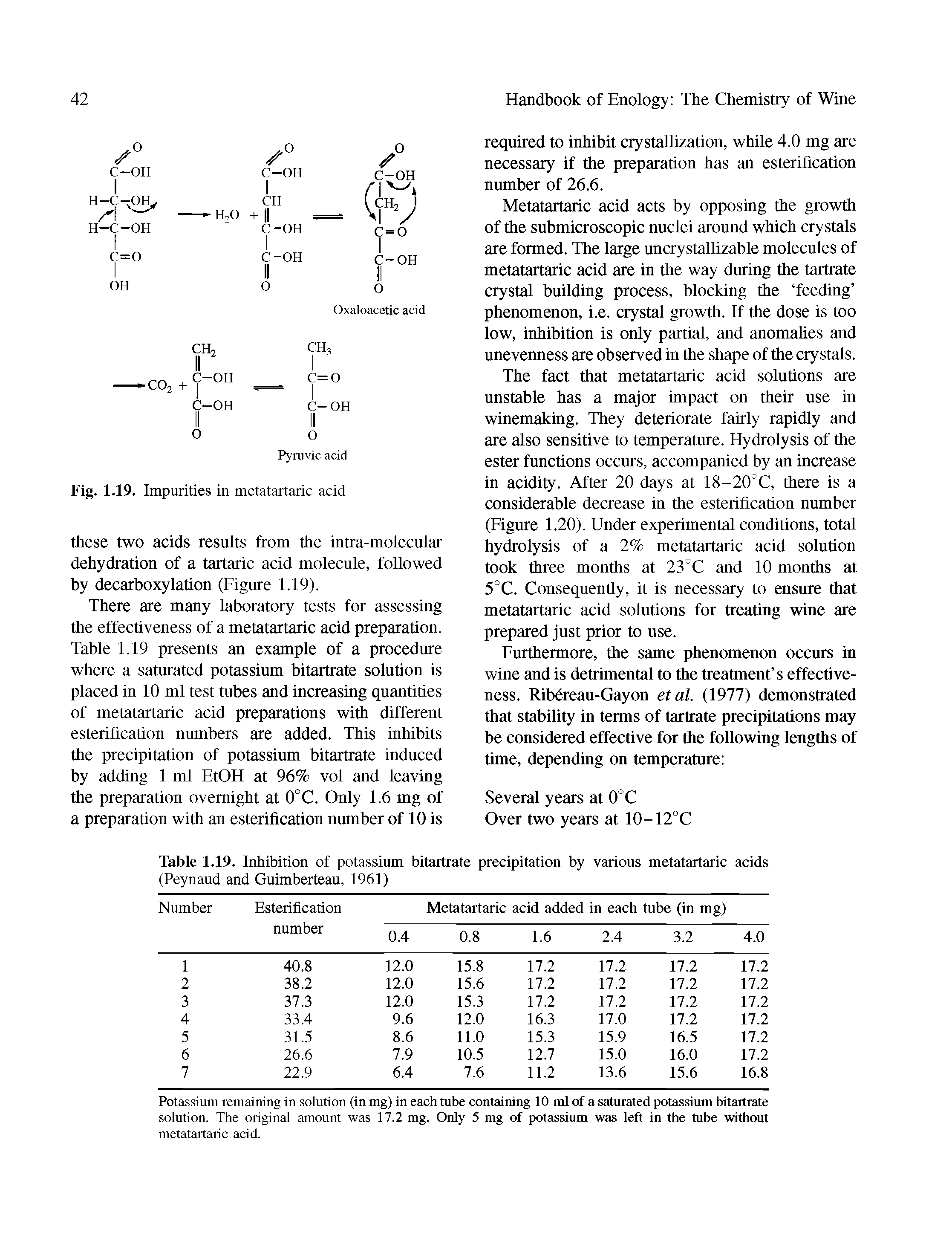 Table 1.19. Inhibition of potassium bitartrate precipitation by various metatartaric acids (Peynaud and Guimberteau, 1961)...