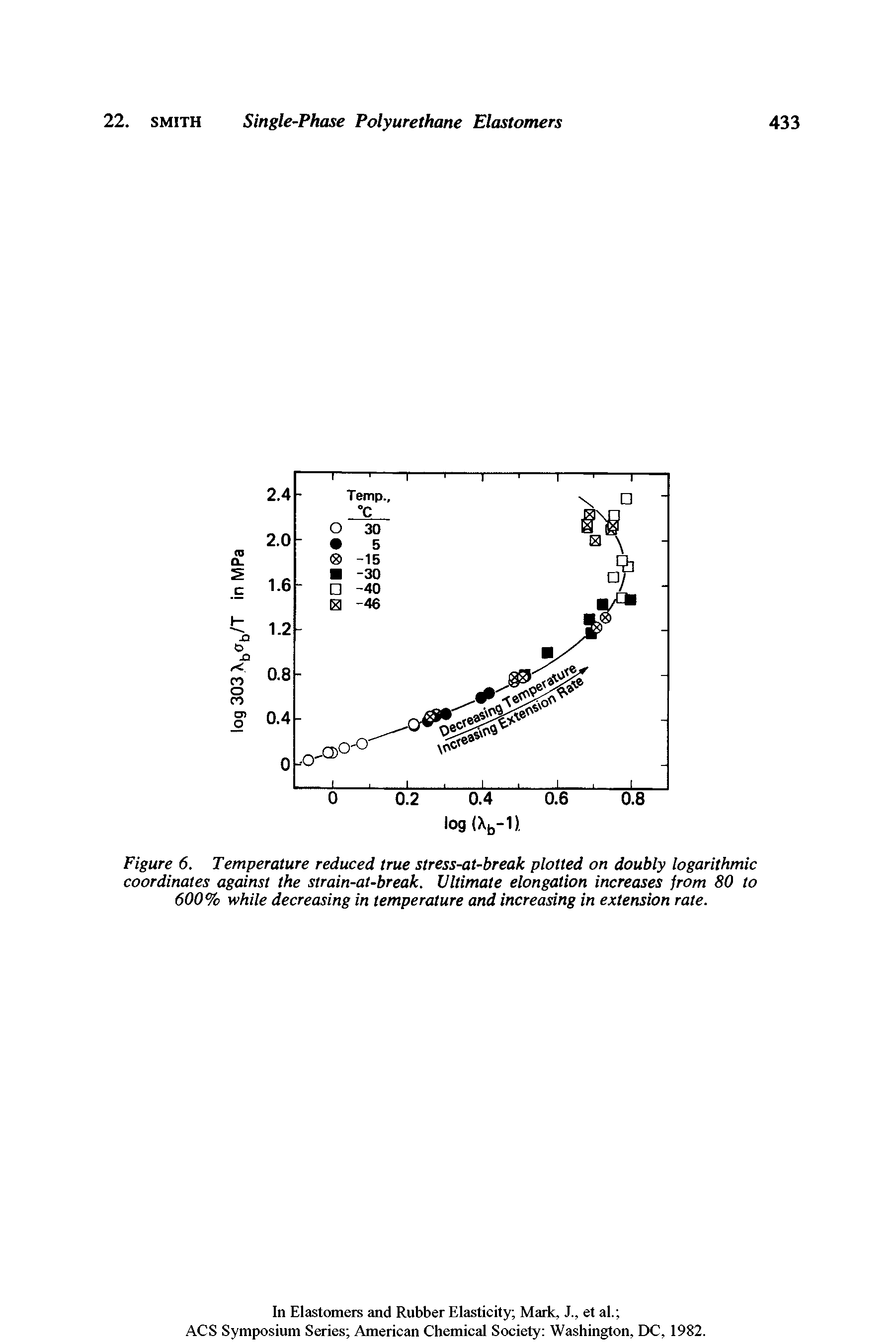 Figure 6. Temperature reduced true stress-at-break plotted on doubly logarithmic coordinates against the strain-at-break. Ultimate elongation increases from 80 to 600% while decreasing in temperature and increasing in extension rate.