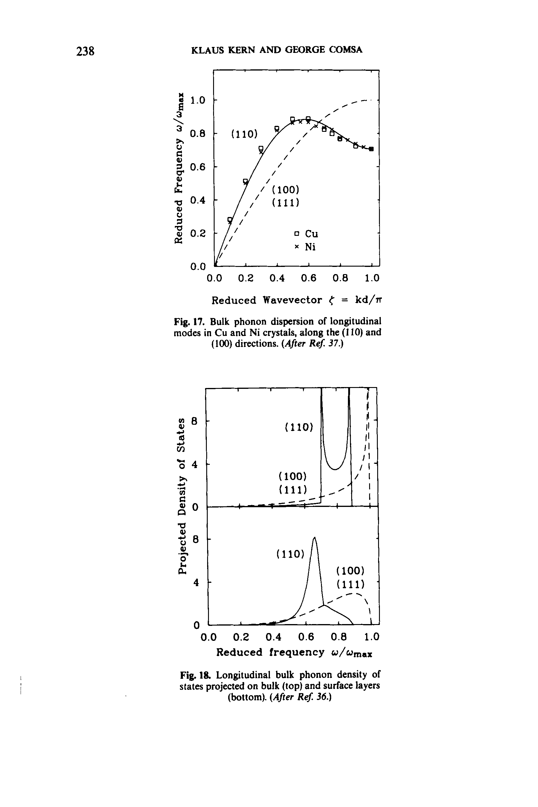 Fig. 17. Bulk phonon dispersion of longitudinal modes in Cu and Ni crystals, along the (110) and (100) directions. After Ref. 37.)...