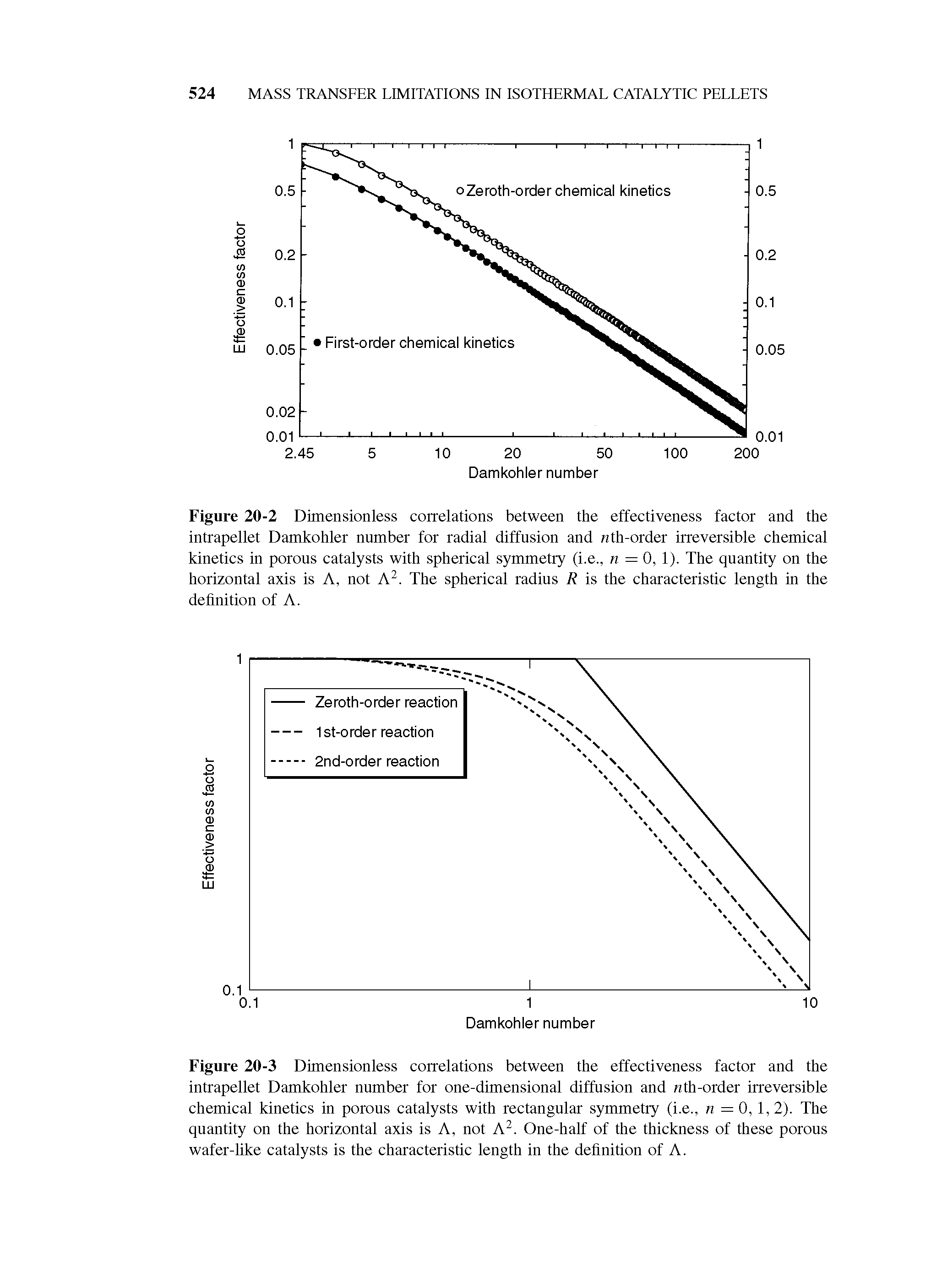 Figure 20-2 Dimensionless correlations between the effectiveness factor and the intrapellet Damkohler number for radial diffusion and nth-order irreversible chemical kinetics in porous catalysts with spherical symmetry (i.e., n = 0, 1). The quantity on the horizontal axis is A, not A. The spherical radius R is the characteristic length in the definition of A.