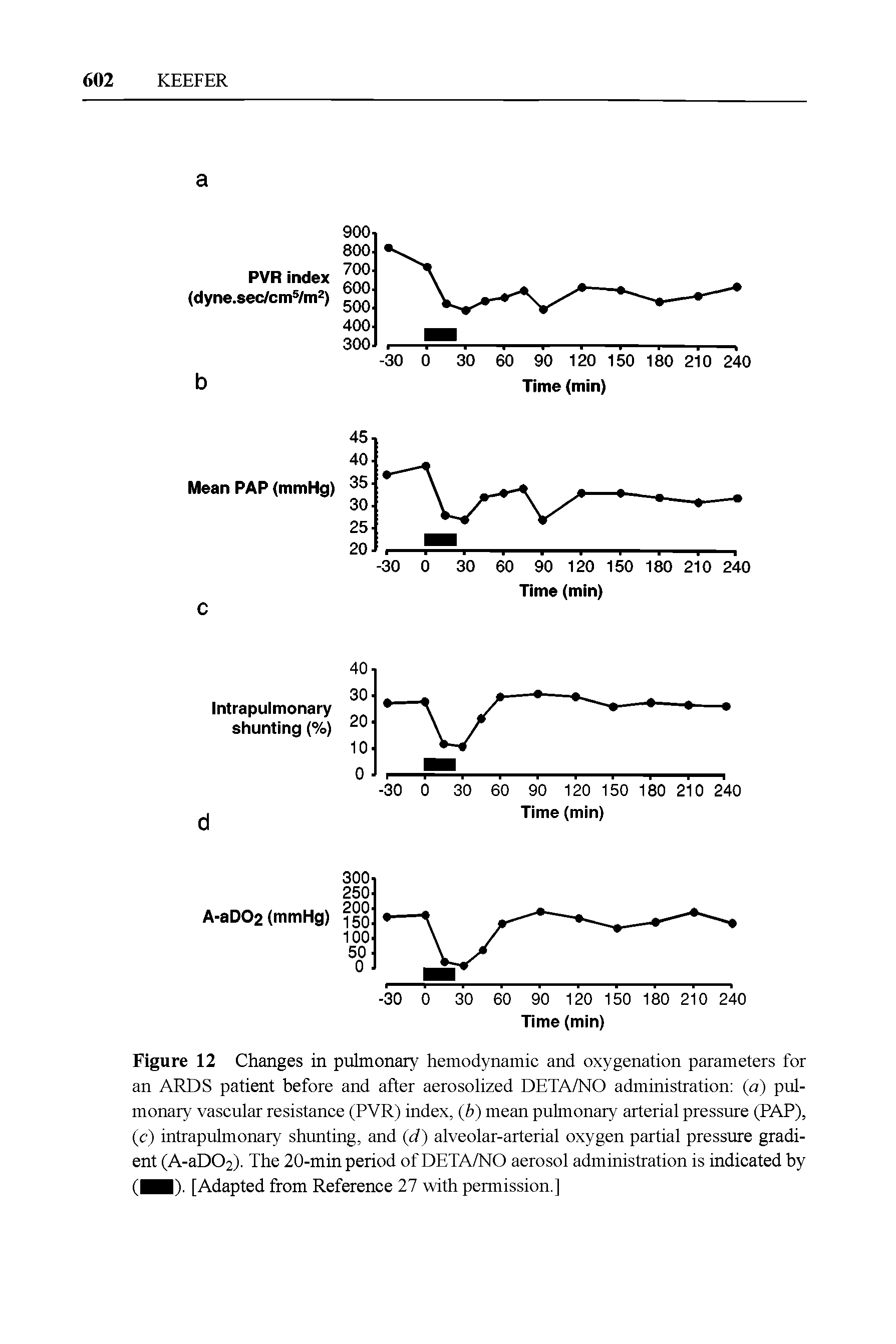 Figure 12 Changes in pulmonary hemodynamic and oxygenation parameters for an ARDS patient before and after aerosolized DETA/NO administration (a) pulmonary vascular resistance (PVR) index, (b) mean pulmonary arterial pressure (PAP), (c) intrapulmonary shunting, and (d) alveolar-arterial oxygen partial pressure gradient (A-aDC>2). The 20-min period of DETA/NO aerosol administration is indicated by ( ). [Adapted from Reference 27 with permission.]...