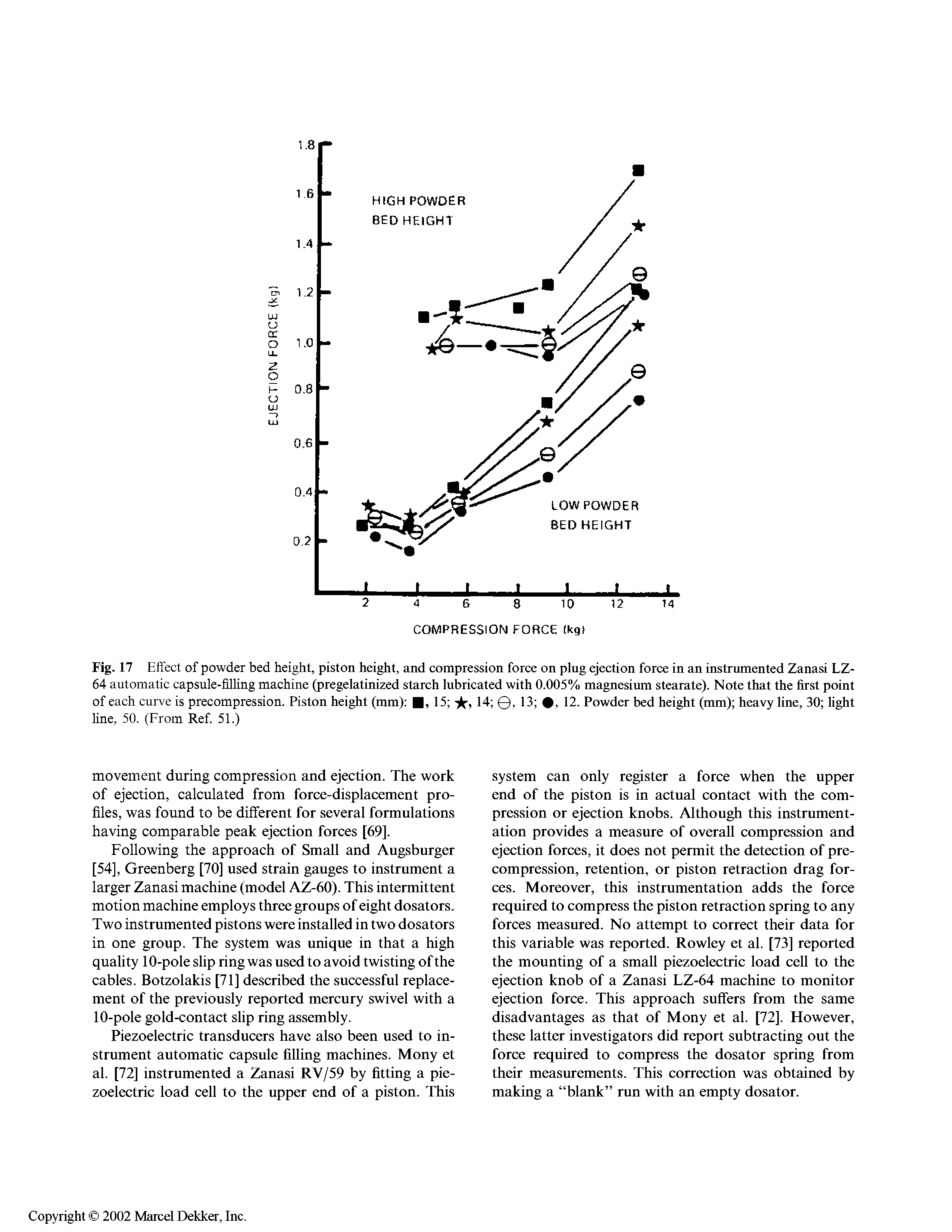 Fig. 17 Effect of powder bed height, piston height, and compression force on plug ejection force in an instrumented Zanasi LZ-64 automatic capsule-filling machine (pregelatinized starch lubricated with 0.005% magnesium stearate). Note that the first point of each curve is precompression. Piston height (mm) , 15 -jlf, 14 , 13 , 12. Powder bed height (mm) heavy line, 30 light line, 50. (From Ref. 51.)...
