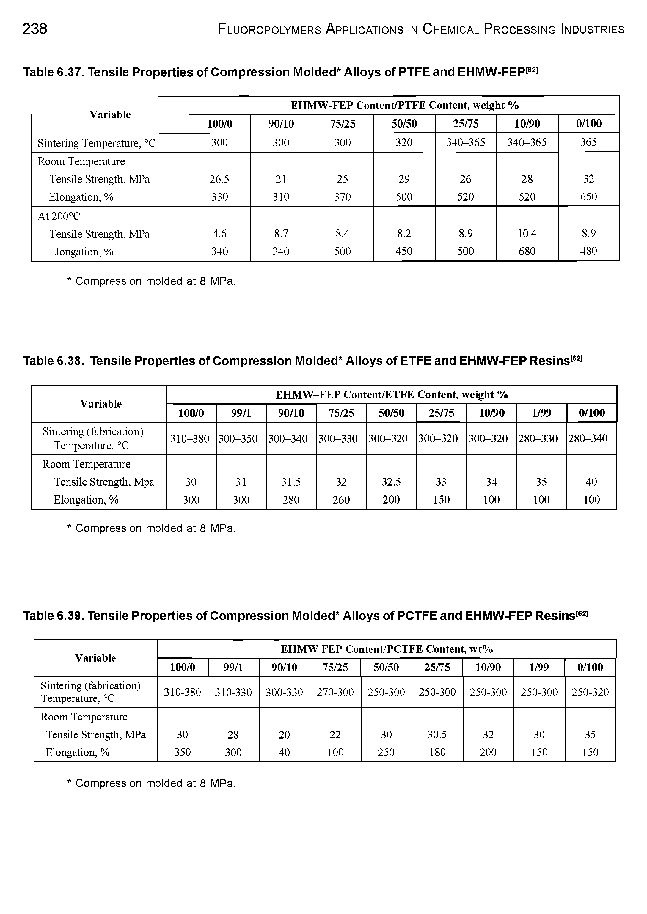 Table 6.38. Tensile Properties of Compression Molded Alloys of ETFE and EHMW-FEP Resins ...