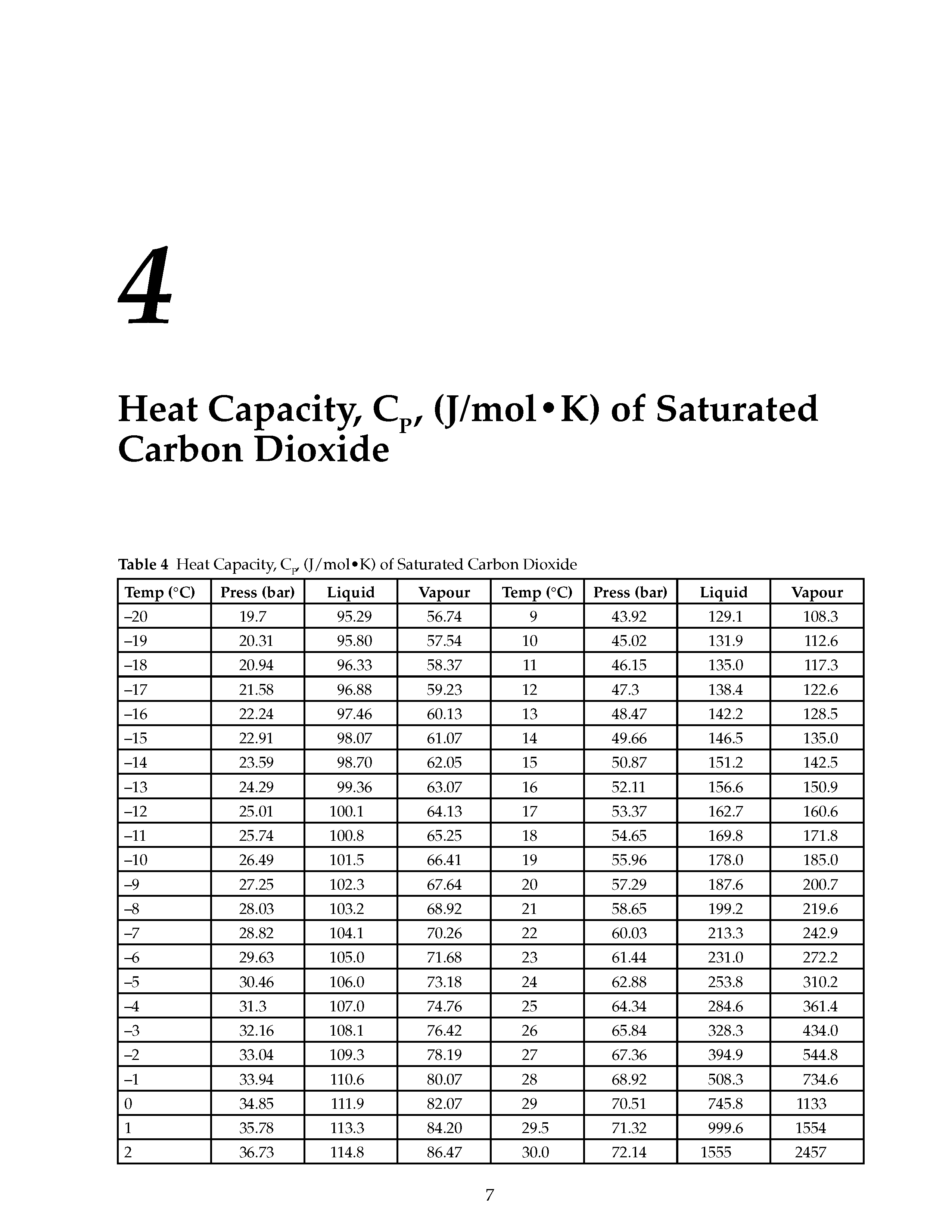 Table 4 Heat Capacity, Cp (J/mol K) of Saturated Carbon Dioxide...