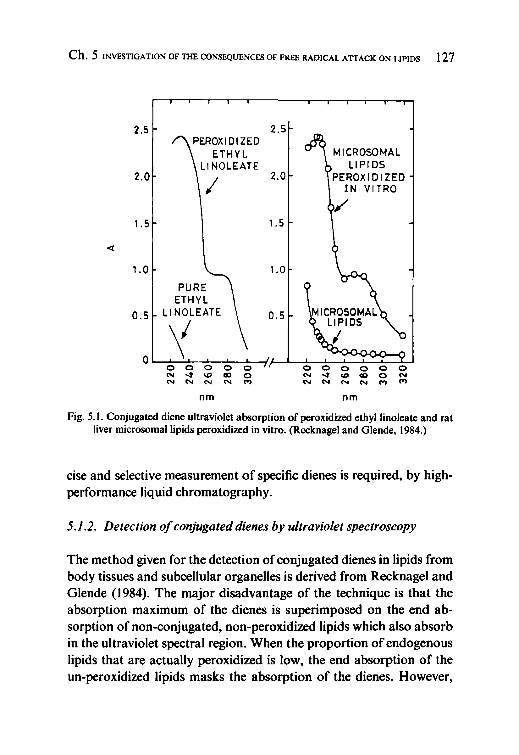 Fig. 5.1. Conjugated diene ultraviolet absorption of peroxidized ethyl linoleate and rat liver microsomal lipids peroxidized in vitro. (Recknagel and Glende, 1984.)...