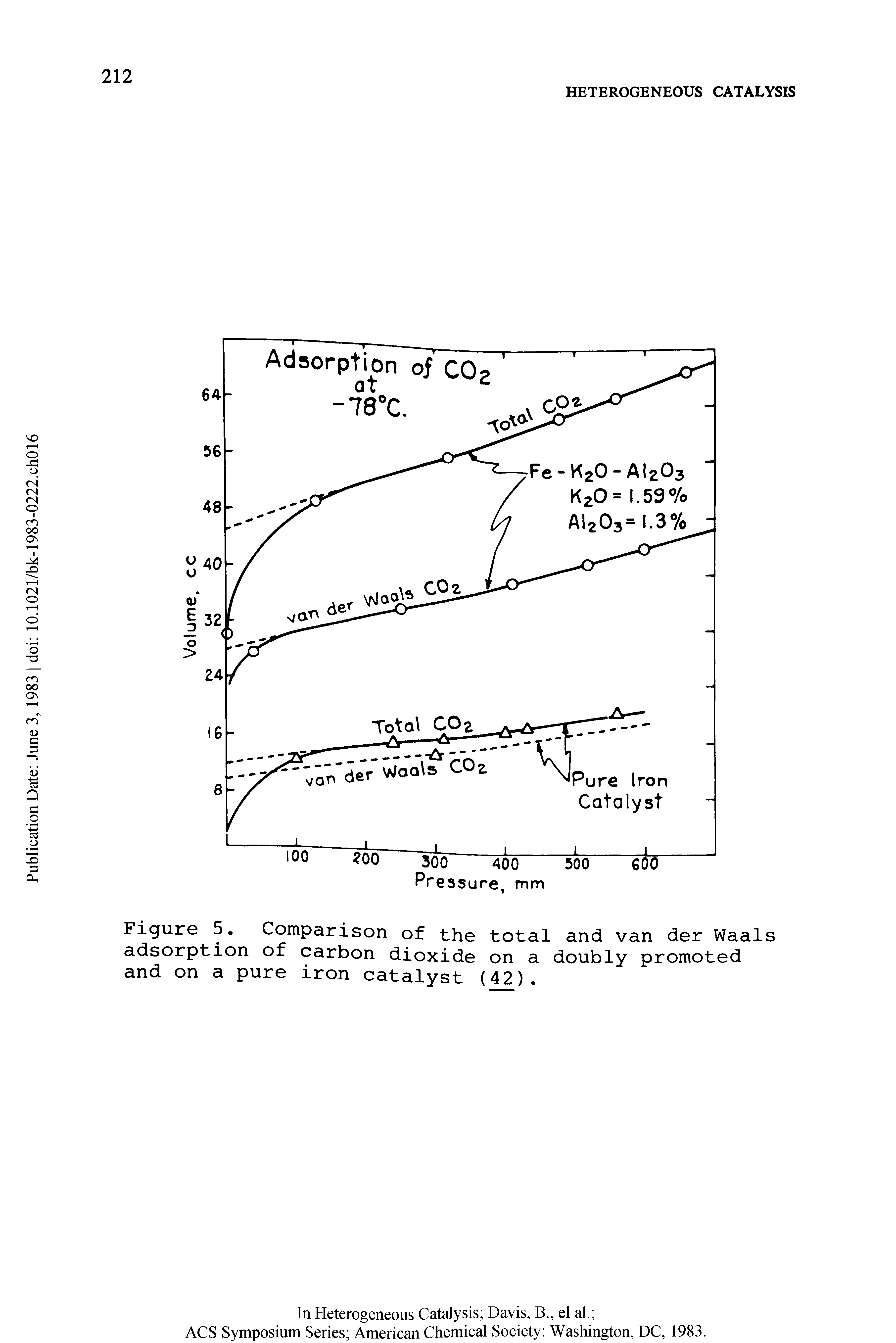 Figure 5. Comparison of the total and van der Waals a sorp ion o carbon dioxide on a doubly promoted and on a pure iron catalyst (42).