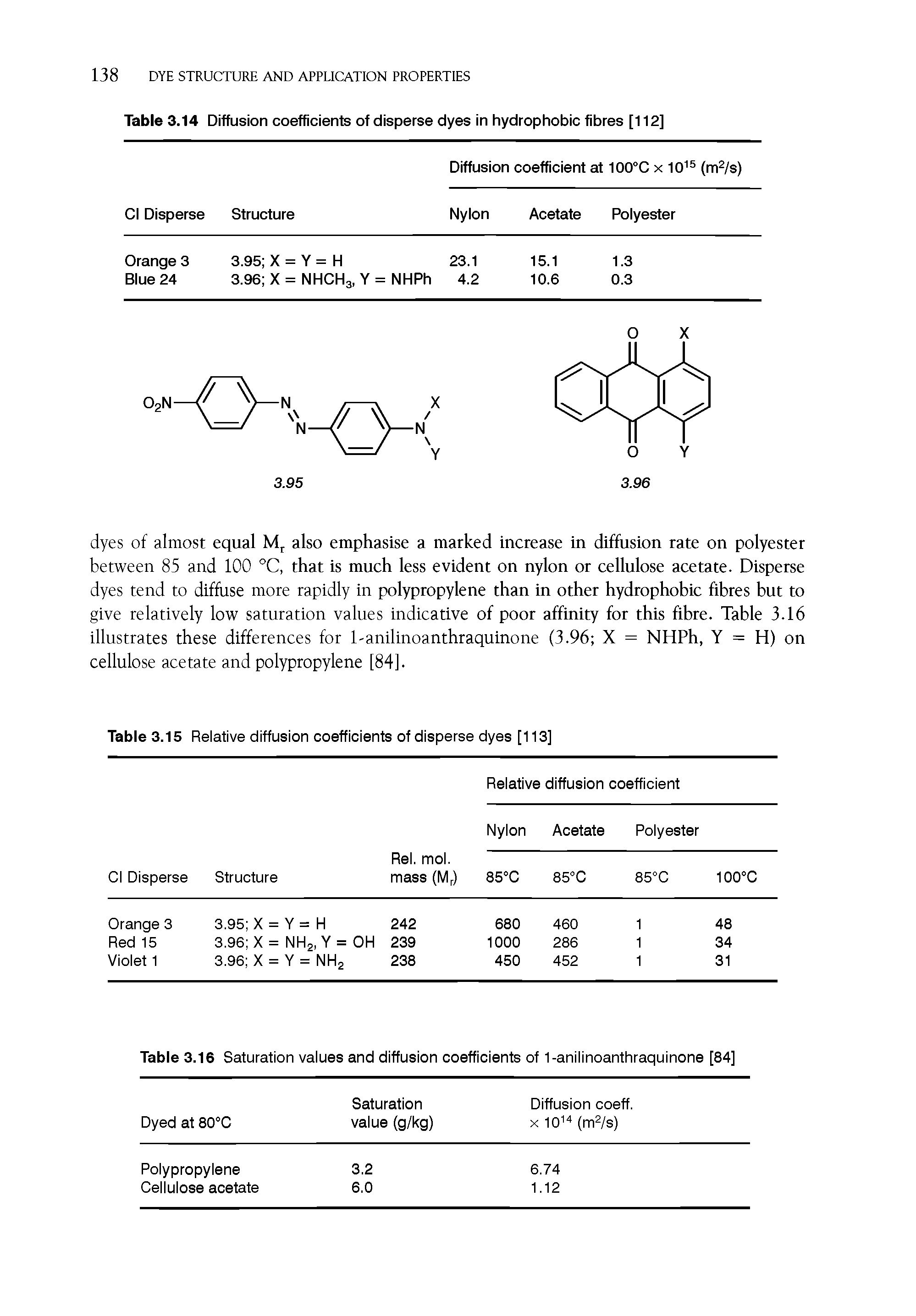 Table 3.15 Relative diffusion coefficients of disperse dyes [113]...