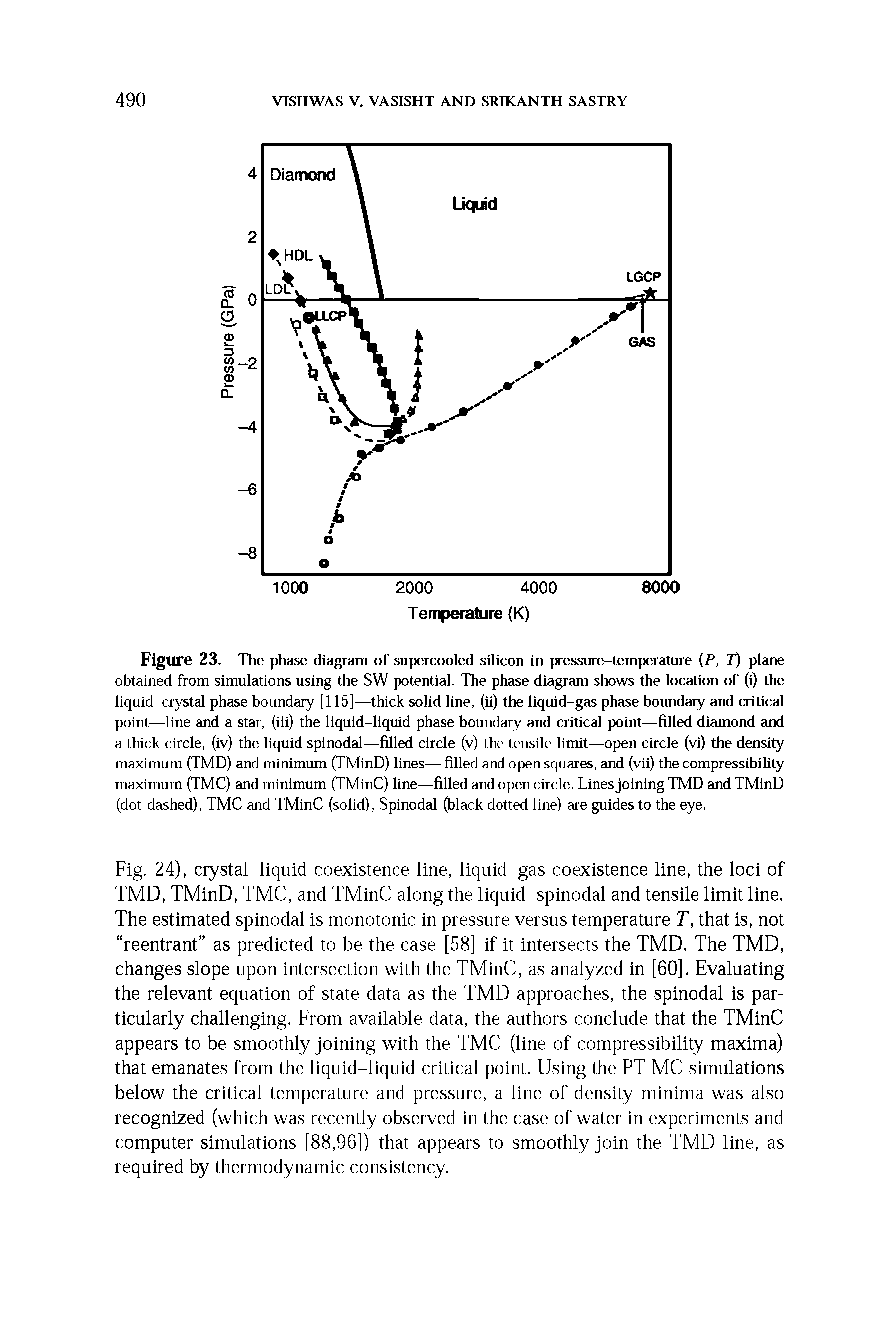 Figure 23. The ph ase diagram of supercooled silicon in pressure temperature (P, T) plane obtained from simulations using the SW potential. The phase diagram shows the location of (i) the liquid-crystal phase boundary [115]—thick solid line, (ii) the liquid-gas phase boundary and critical point—line and a star, (iii) the liquid-liquid phase boundaiy and critical point—filled diamond and a thick circle, (iv) the liquid splnodal—filled circle (v) the tensile limit—open circle (vi) the density maximum (TMD) and minimum (TMinD) lines— filled and open squares, and (vii) the compressibility maximum (TMC) and minimum (TMinC) line—filled and open circle. Lines joining TMD and TMinD (dot-dashed), TMC and TMinC (solid), Spinodal (black dotted line) are guides to the eye.