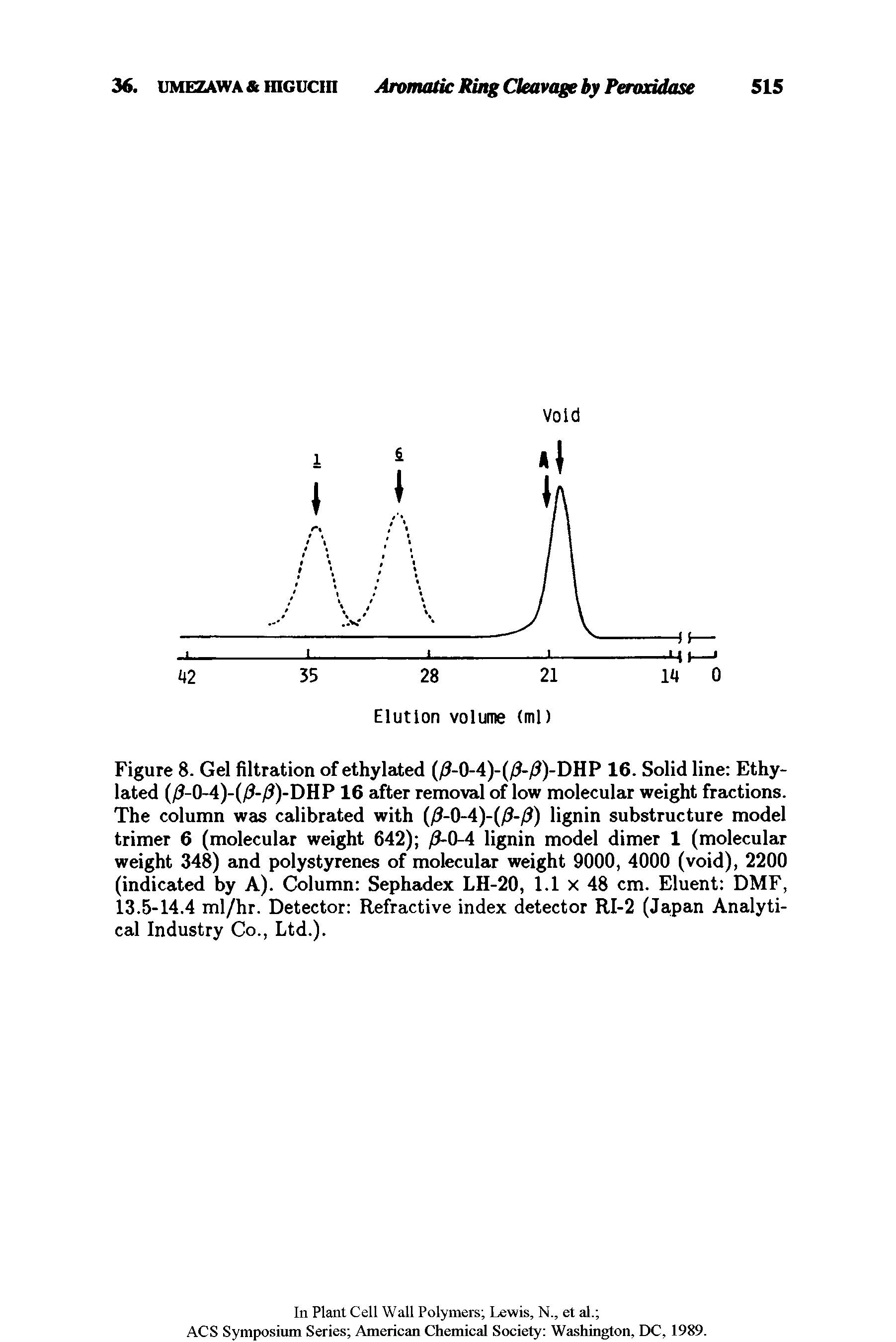 Figure 8. Gel filtration of ethylated (/ -0-4)-(/ -/ )-DHP 16. Solid line Ethylated (/ -0-4)-(/ -/ )-DHP 16 after removal of low molecular weight fractions. The column was calibrated with (/ -0-4)-(/ -/ ) lignin substructure model trimer 6 (molecular weight 642) /3-0-4 lignin model dimer 1 (molecular weight 348) and polystyrenes of molecular weight 9000, 4000 (void), 2200 (indicated by A). Column Sephadex LH-20, 1.1 x 48 cm. Eluent DMF, 13.5-14.4 ml/hr. Detector Refractive index detector RI-2 (Japan Analytical Industry Co., Ltd.).