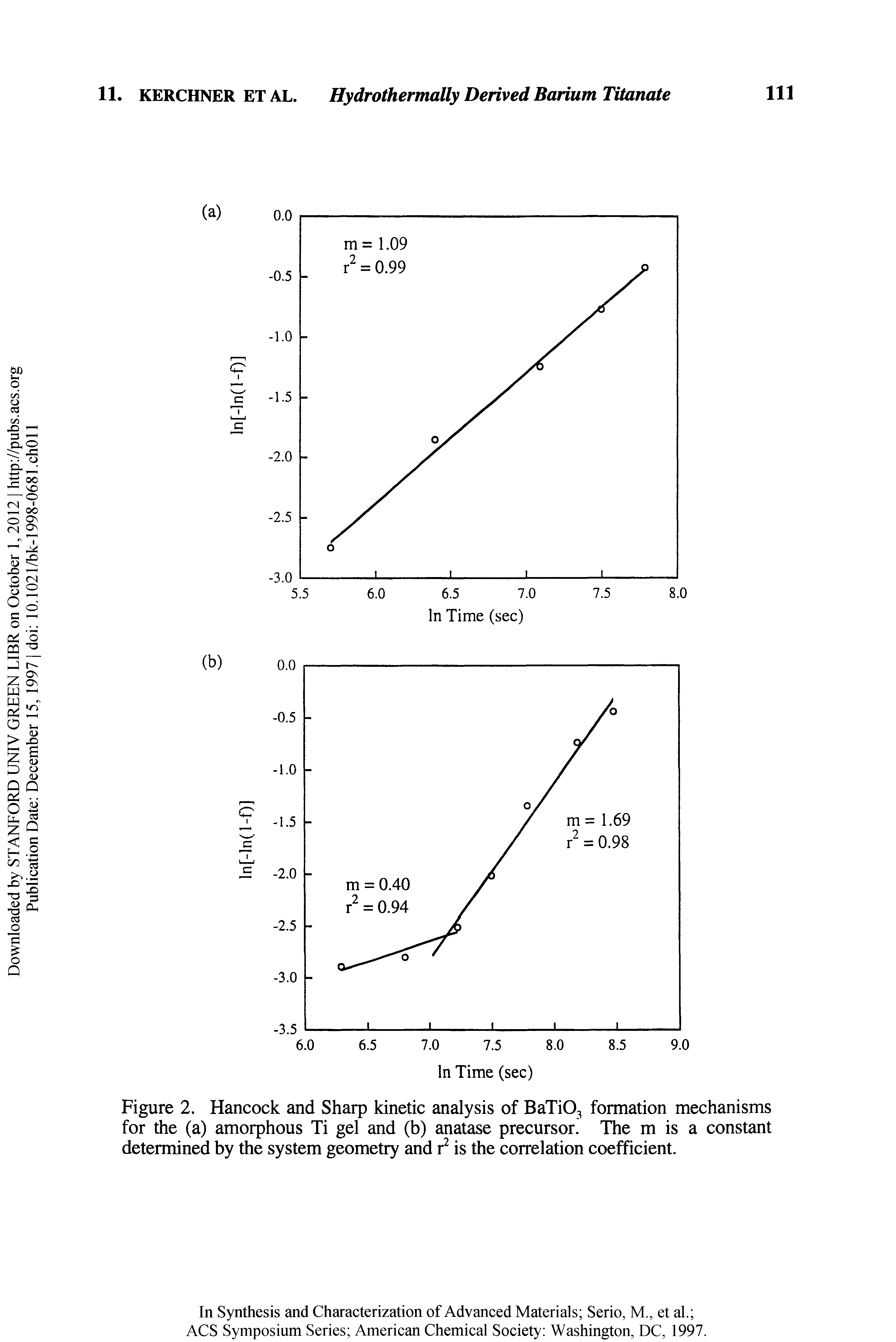 Figure 2. Hancock and Sharp kinetic analysis of BaTiO formation mechanisms for the (a) amorphous Ti gel and (b) anatase precursor. The m is a constant determined by the system geometry and r is the correlation coefficient.