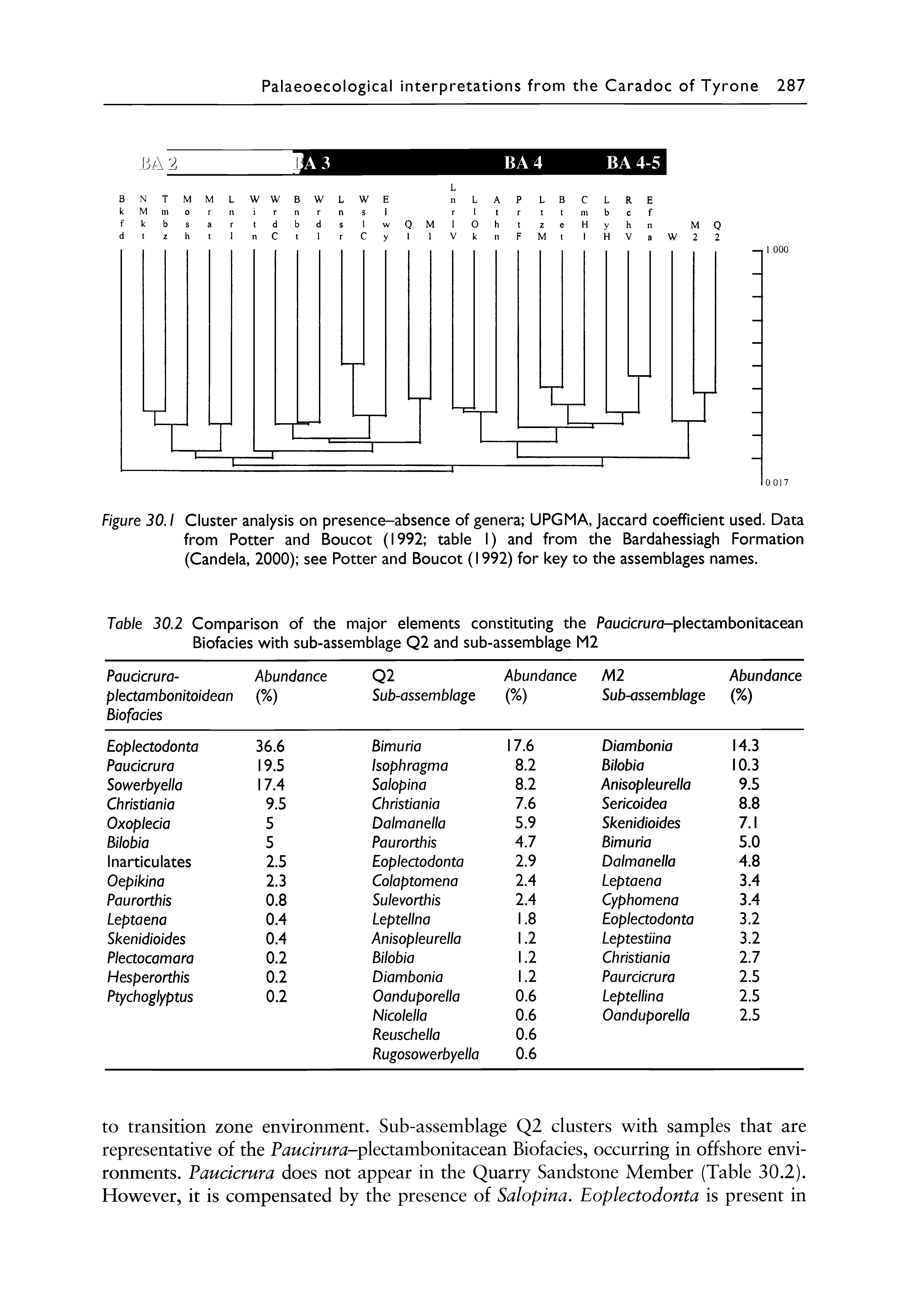 Figure 30.1 Cluster analysis on presence-absence of genera UPGMA, Jaccard coefficient used. Data from Potter and Boucot (1992 table I) and from the Bardahessiagh Formation (Candela, 2000) see Potter and Boucot (1992) for key to the assemblages names.