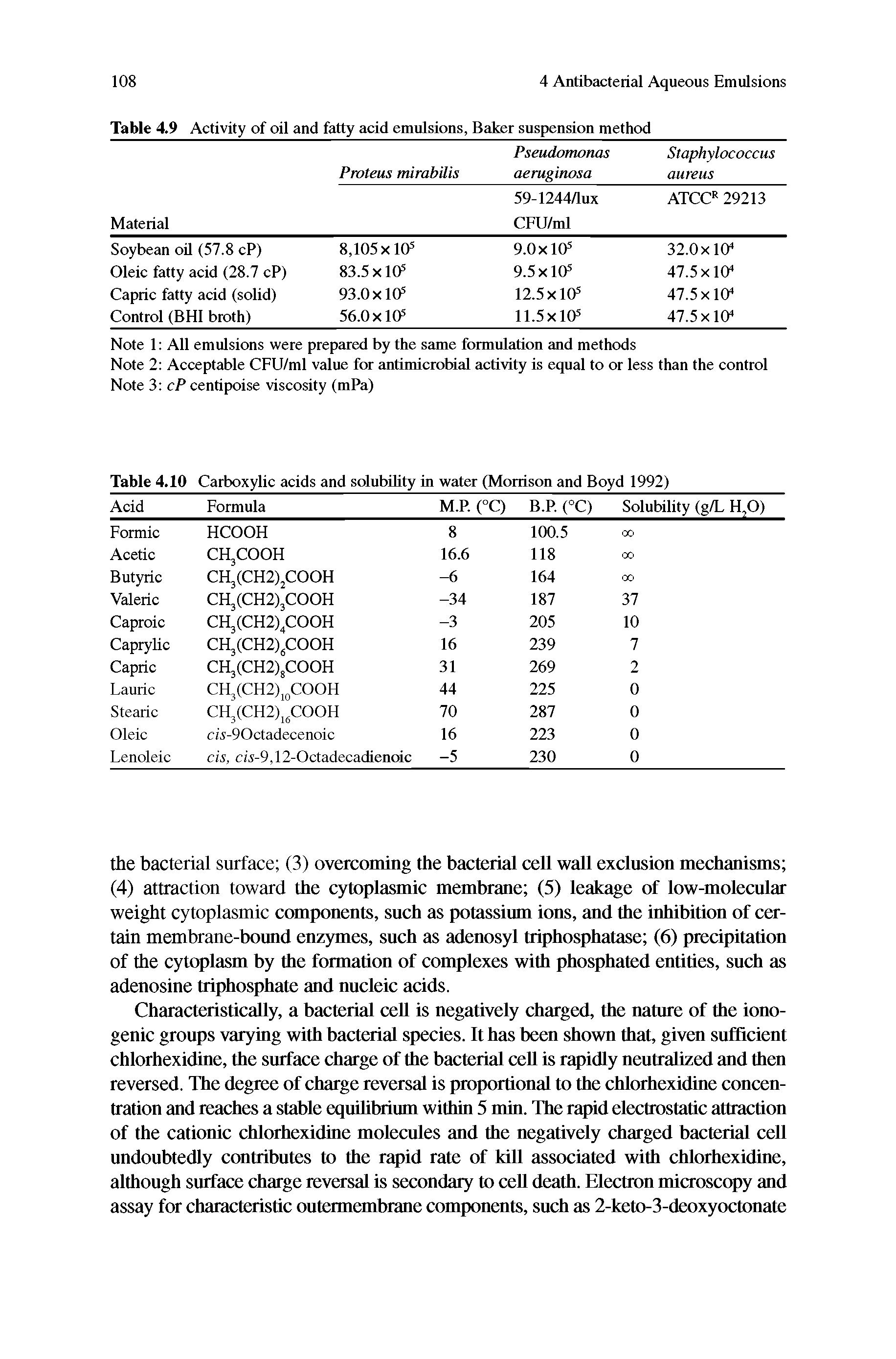 Table 4.9 Activity of oil and fatty acid emulsions, Baker suspension method...