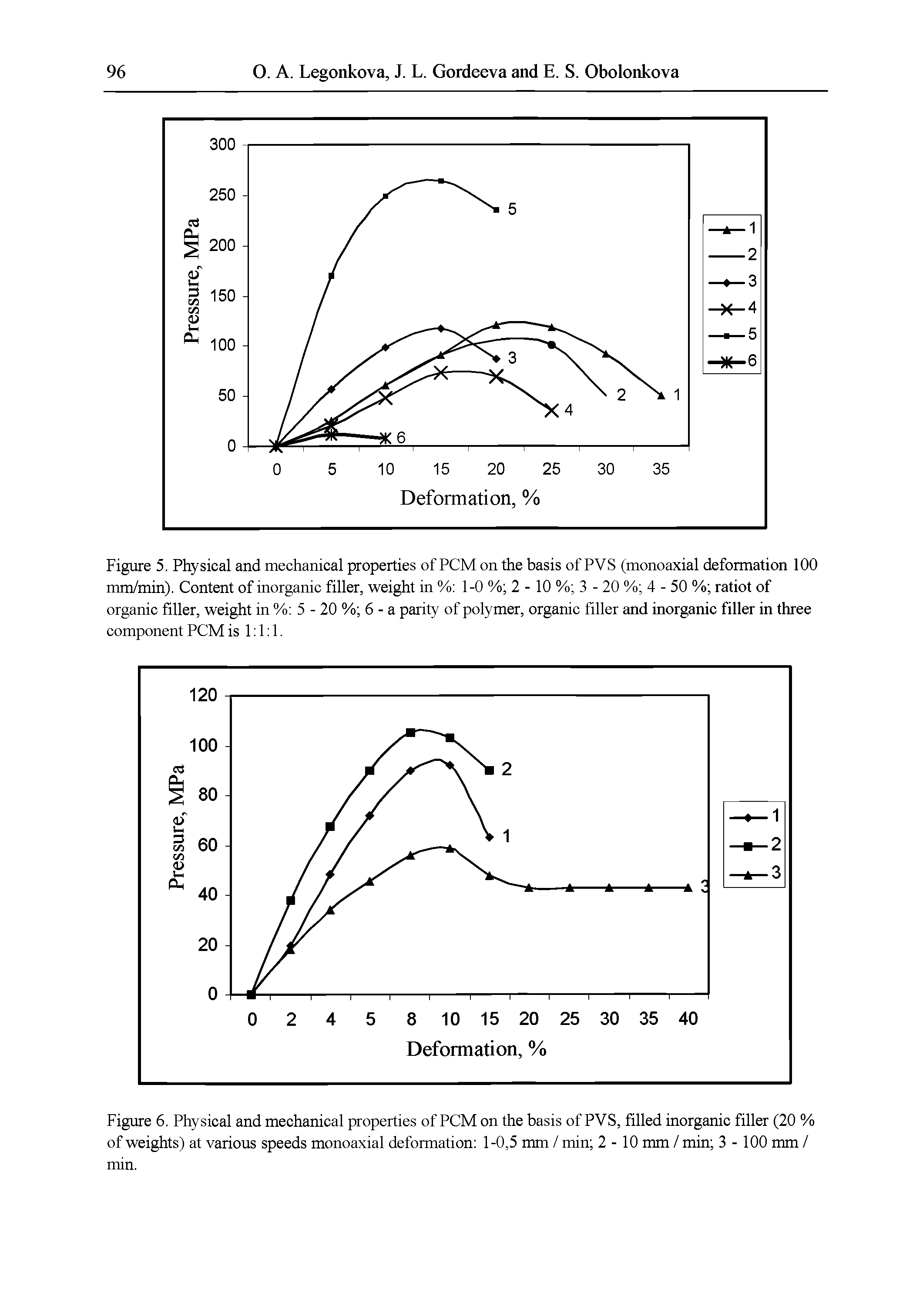 Figure 5. Physical and mechanical properties of PCM on the basis of PVS (monoaxial deformation 100 mm/min). Content of inorganic filler, weight in % 1-0 % 2-10 % 3-20 % 4-50 % ratiot of organic filler, weight in % 5-20 % 6 - a parity of polymer, organic filler and inorganic filler in three component PCM is 1 1 1.