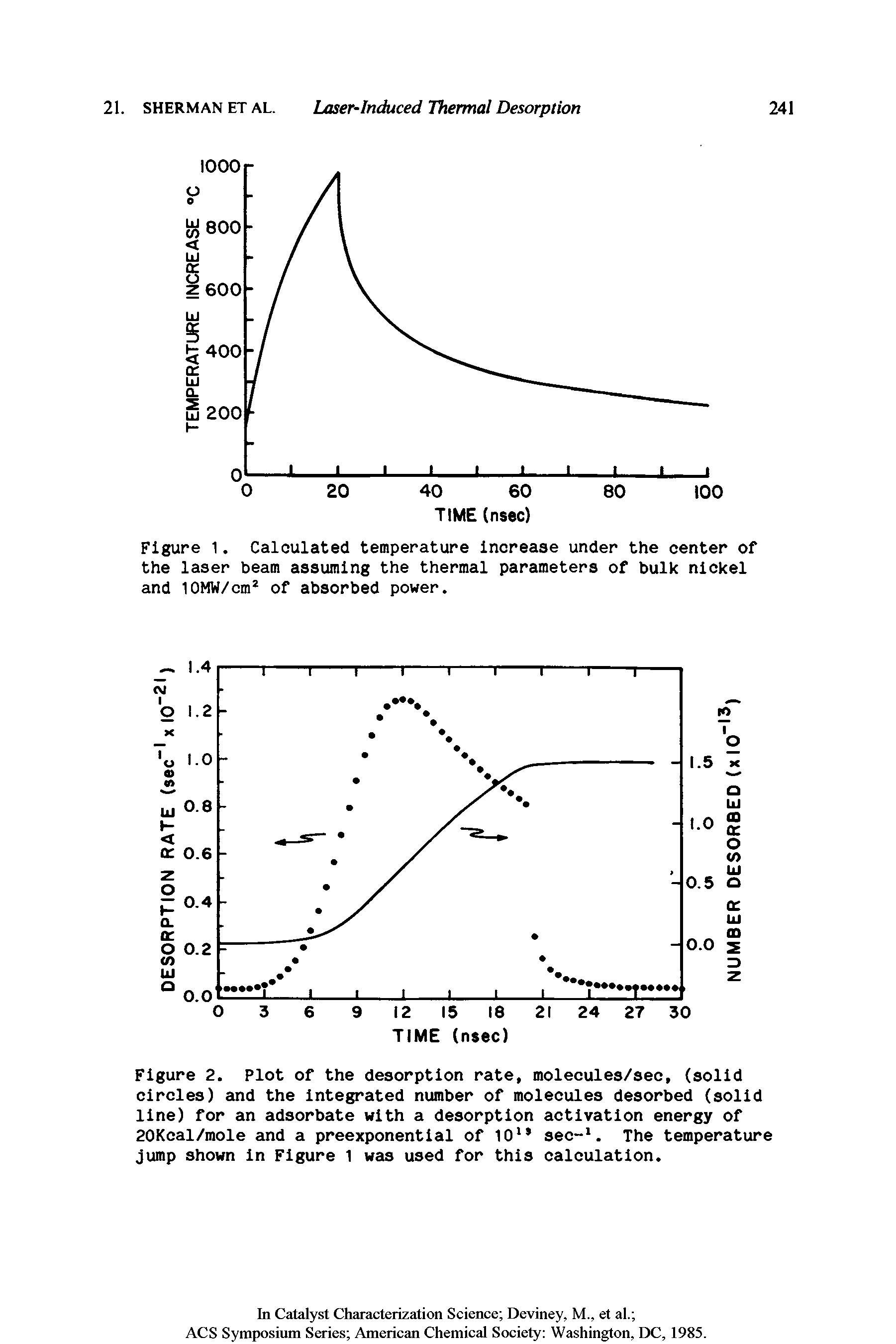 Figure 2. Plot of the desorption rate, molecules/sec, (solid circles) and the Integrated number of molecules desorbed (solid line) for an adsorbate with a desorption activation energy of 20Kcal/mole and a preexponentlal of 10 sec-. The temperature jump shown In Figure 1 was used for this calculation.