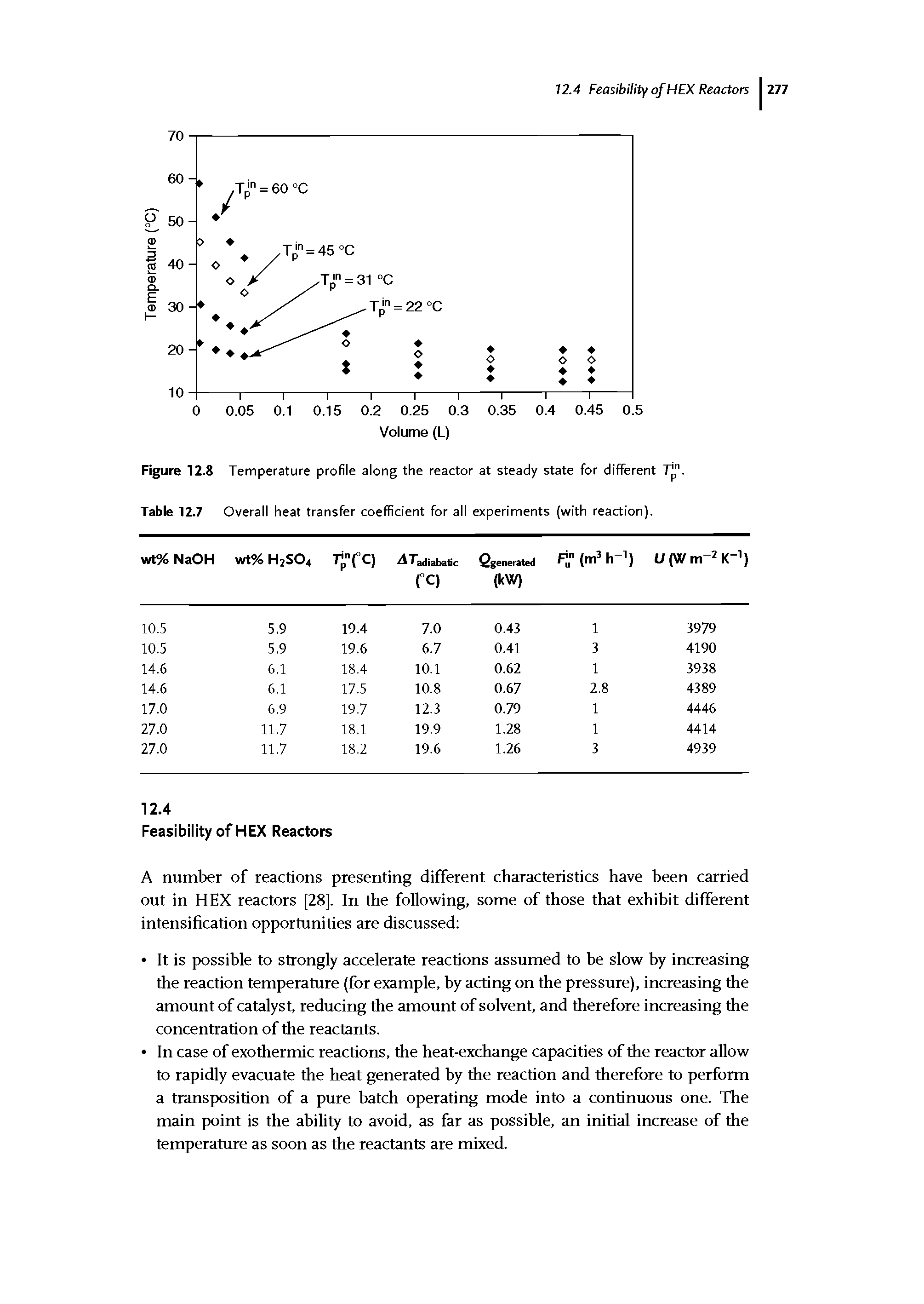 Figure 12.8 Temperature profile along the reactor at steady state for different 1. Table 12.7 Overall heat transfer coefficient for all experiments (with reaction).