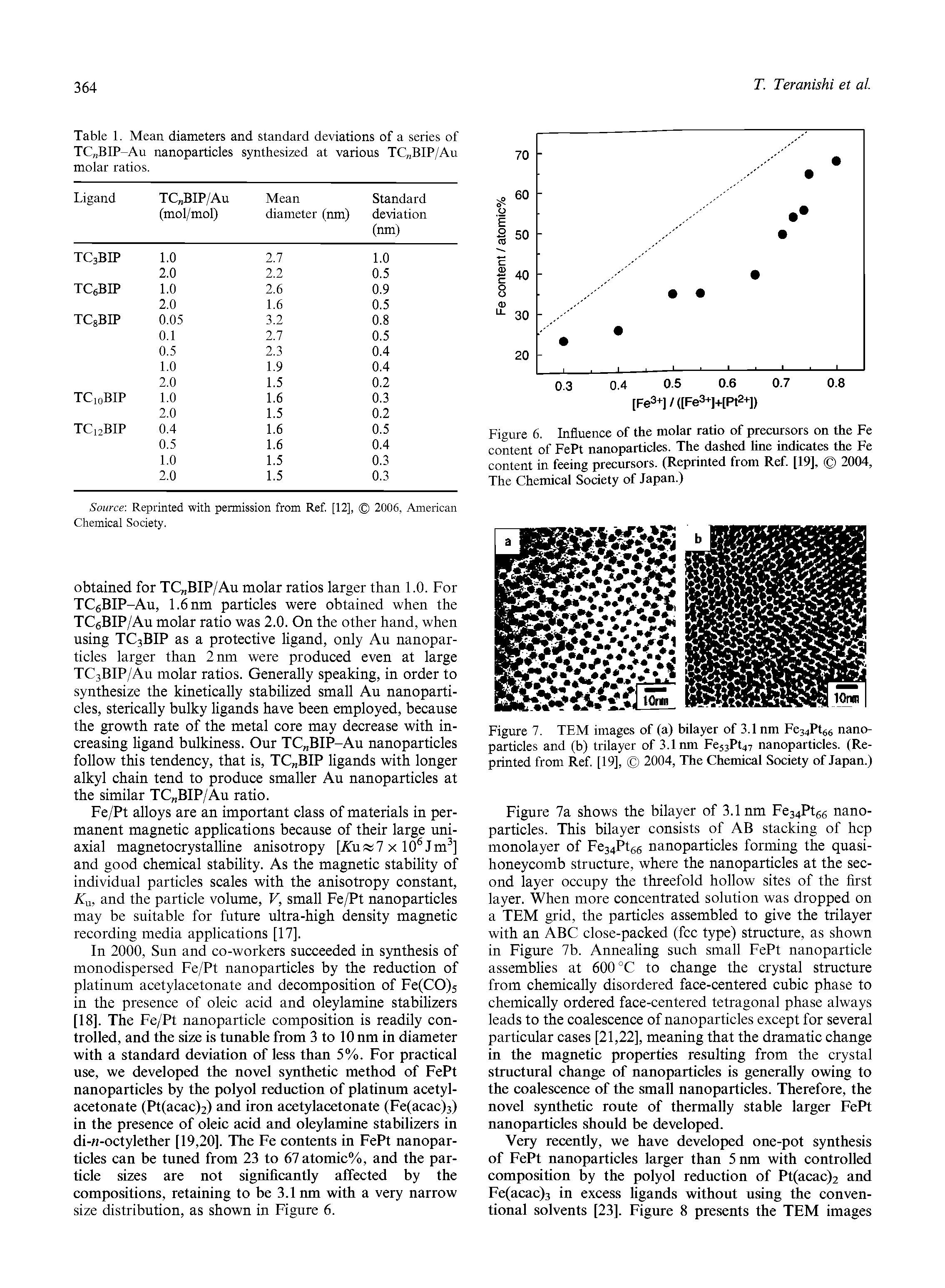 Figure 6. Influence of the molar ratio of precursors on the Fe content of FePt nanoparticles. The dashed line indicates the Fe content in feeing precursors. (Reprinted from Ref. [19], 2004, The Chemical Society of Japan.)...