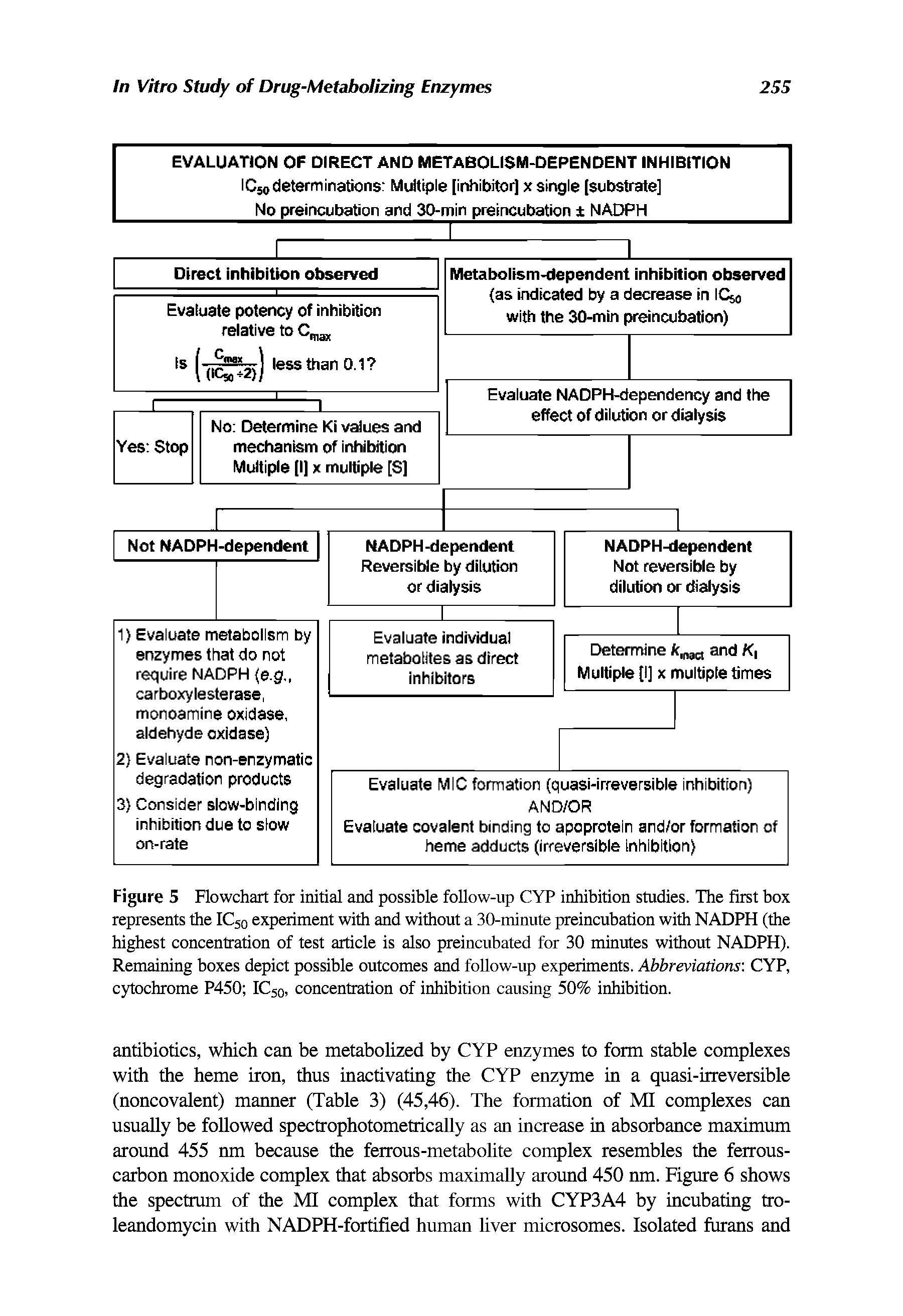 Figure 5 Flowchart for initial and possible follow-up CYP inhibition studies. The first box represents the IC50 experiment with and without a 30-minute preincubation with NADPH (the highest concentration of test article is also preincubated for 30 minutes without NADPH). Remaining boxes depict possible outcomes and follow-up experiments. Abbreviations CYP, cytochrome P450 IC50, concentration of inhibition causing 50% inhibition.