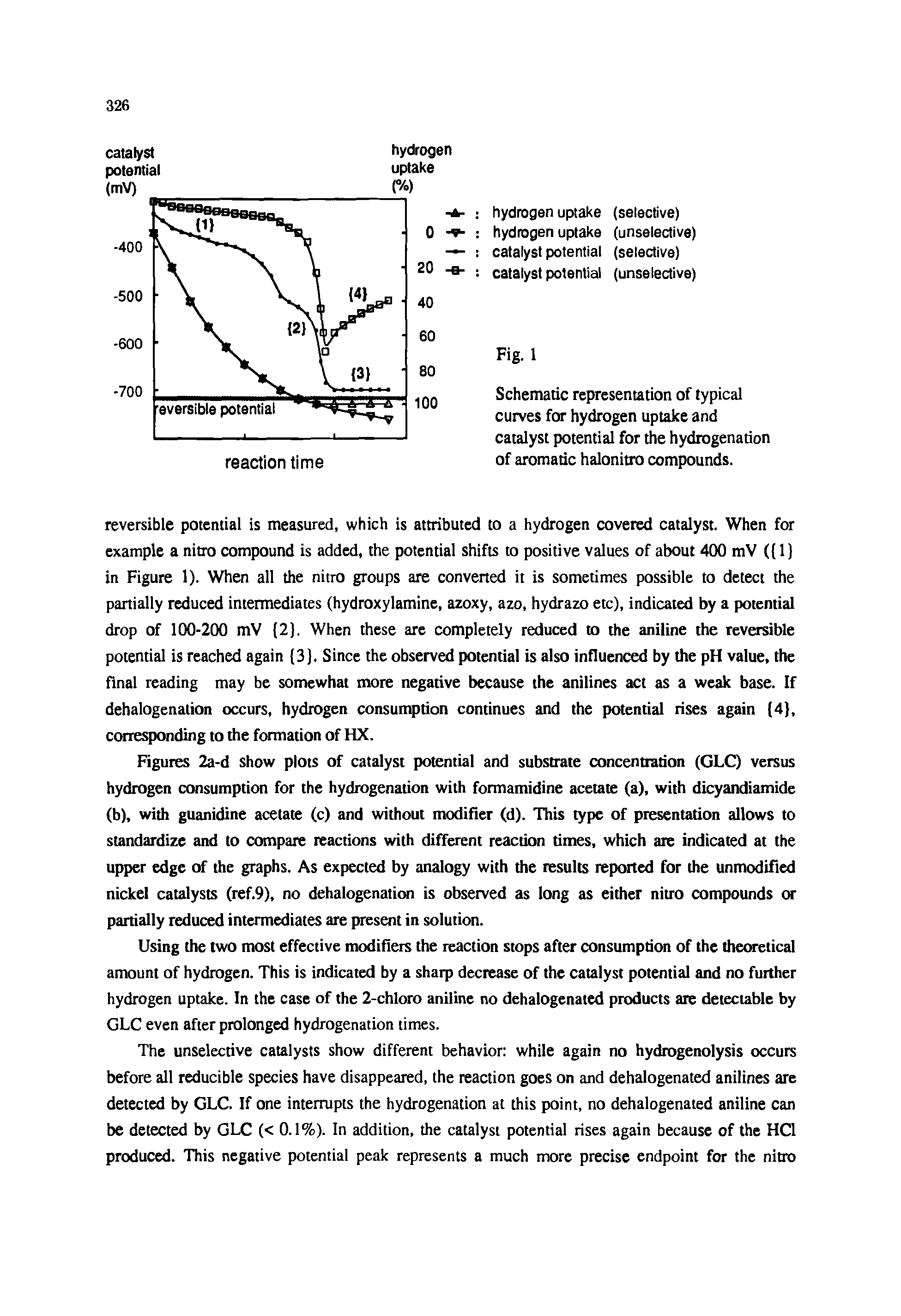 Figures 2a-d show plots of catalyst potential and substrate concentration (GLC) versus hydrogen consumption for the hydrogenation with formamidine acetate (a), with dicyandiamide (b), with guanidine acetate (c) and without modifier (d). This type of presentation allows to standardize and to compare reactions with different reaction times, which are indicated at the upper edge of the graphs. As expected by analogy with the results reported for the unmodified nickel catalysts (ref.9), no dehalogenation is observed as long as either nitro compounds or partially reduced intermediates are present in solution.