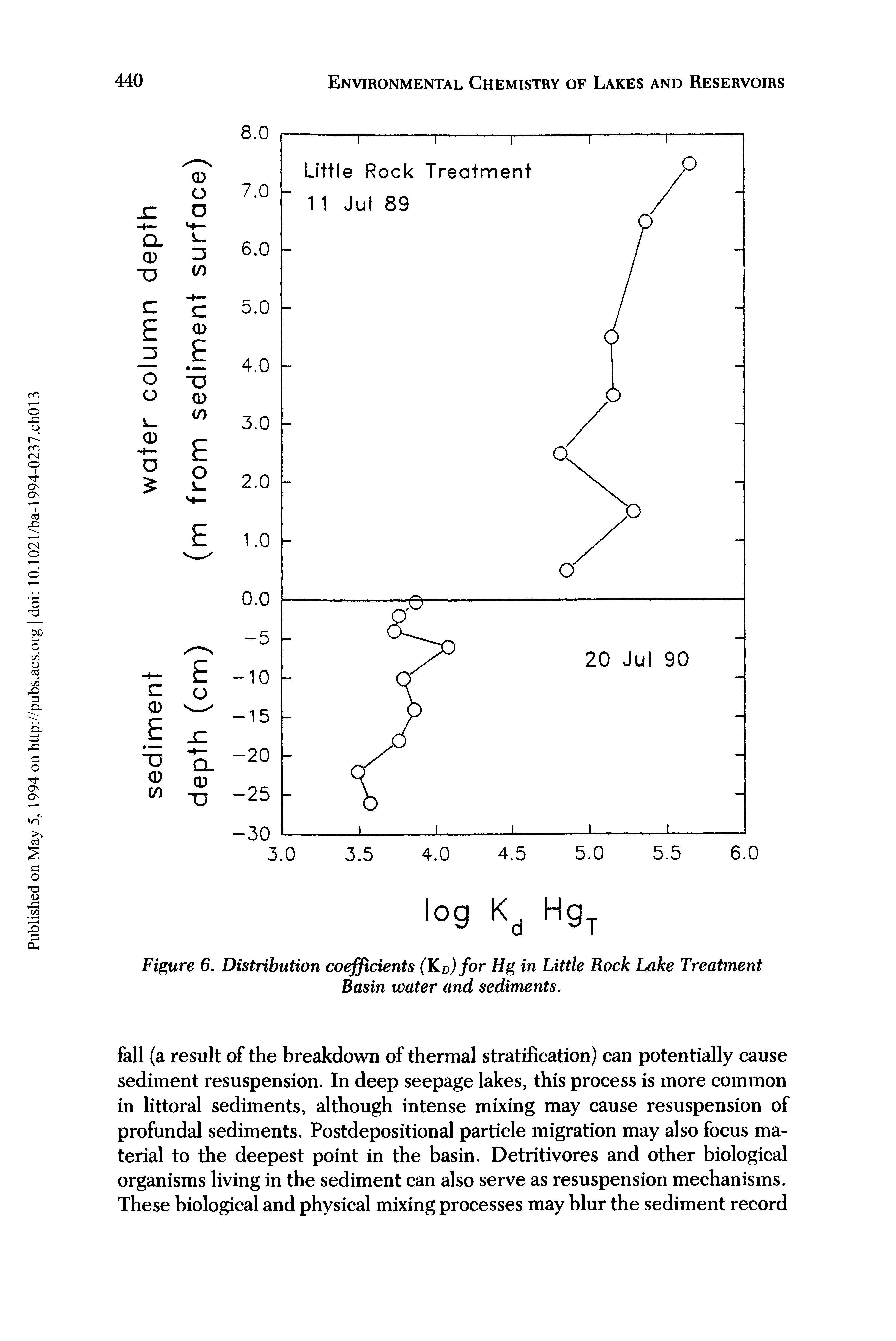 Figure 6. Distribution coefficients (K d) for Hg in Little Rock Lake Treatment Basin water and sediments.