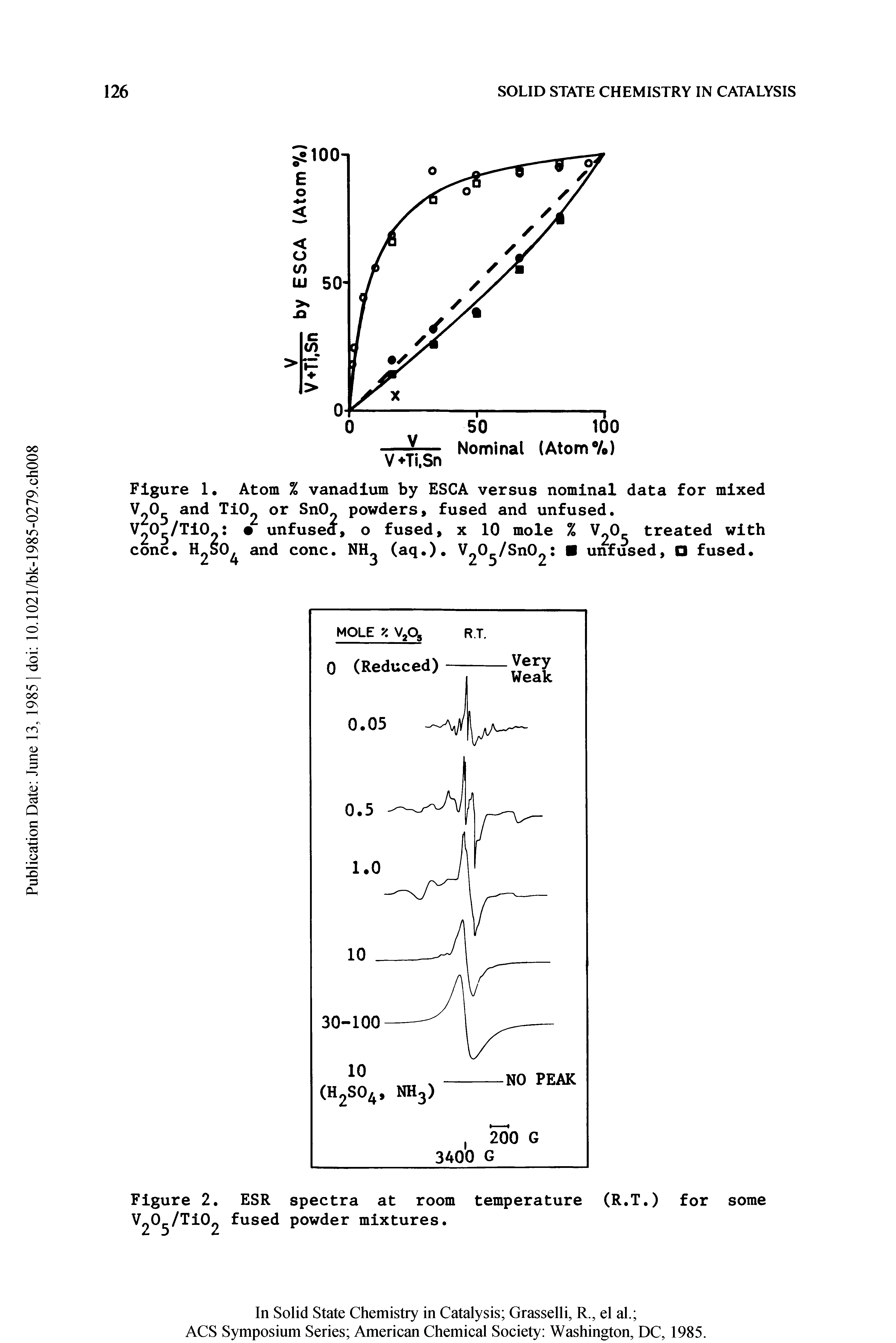 Figure 1. Atom % vanadium by ESCA versus nominal data for mixed V O and TiO or SnO powders, fused and unfused.