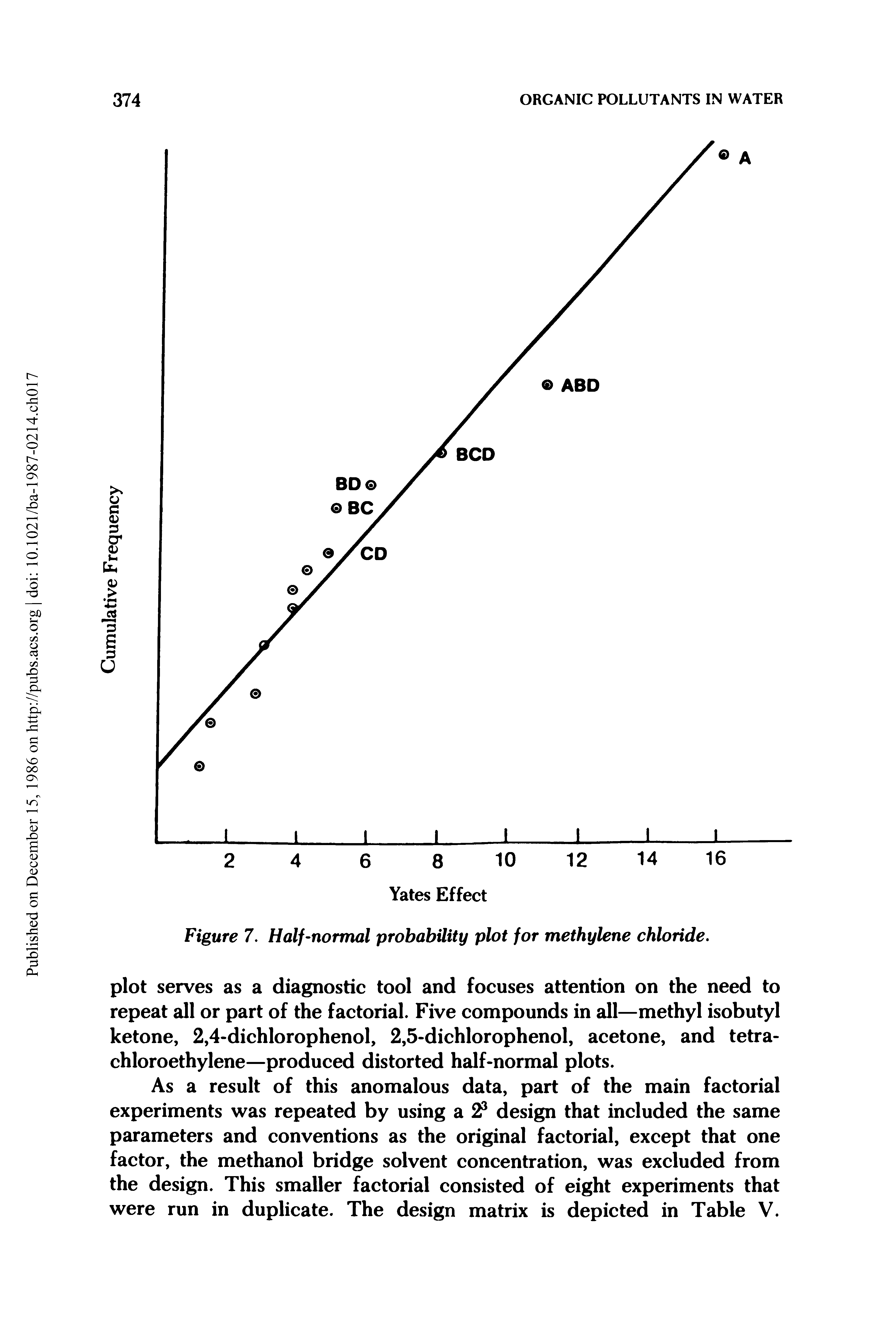 Figure 7. Half-normal probability plot for methylene chloride.