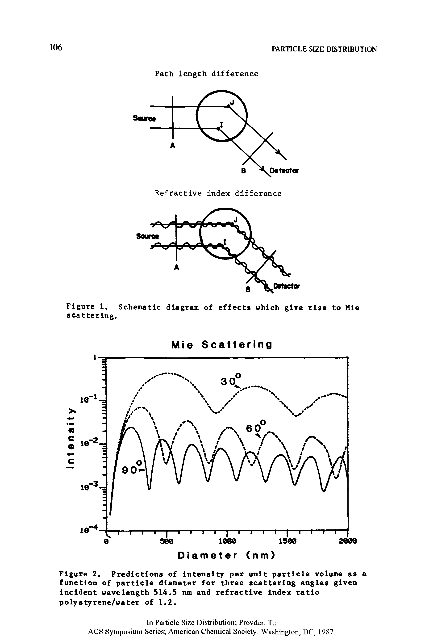 Figure 2. Predictions of intensity per unit particle volume as a function of particle diameter for three scattering angles given Incident wavelength 514.5 nm and refractive index ratio polystyrene/water of 1.2.