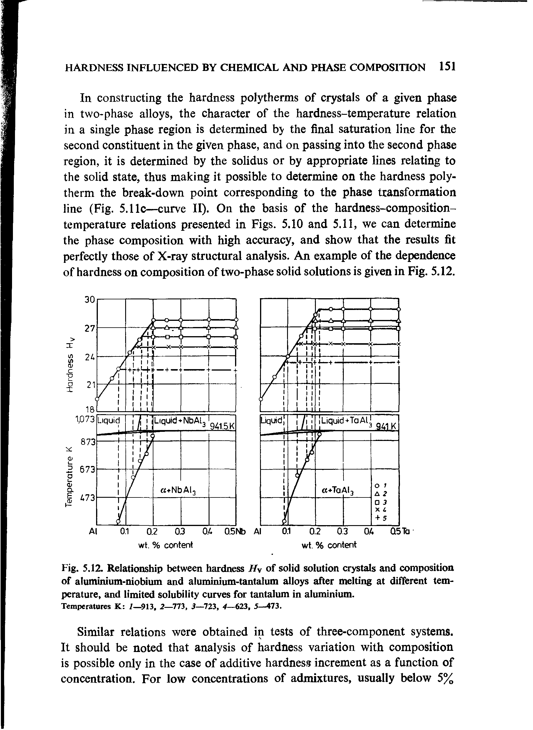 Fig. 5.12. Relationship between hardness H of solid solution crystals and composition of aluminium-niobium and aluminium-tantalum alloys after melting at different temperature, and limited solubility curves for tantalum in aluminium.