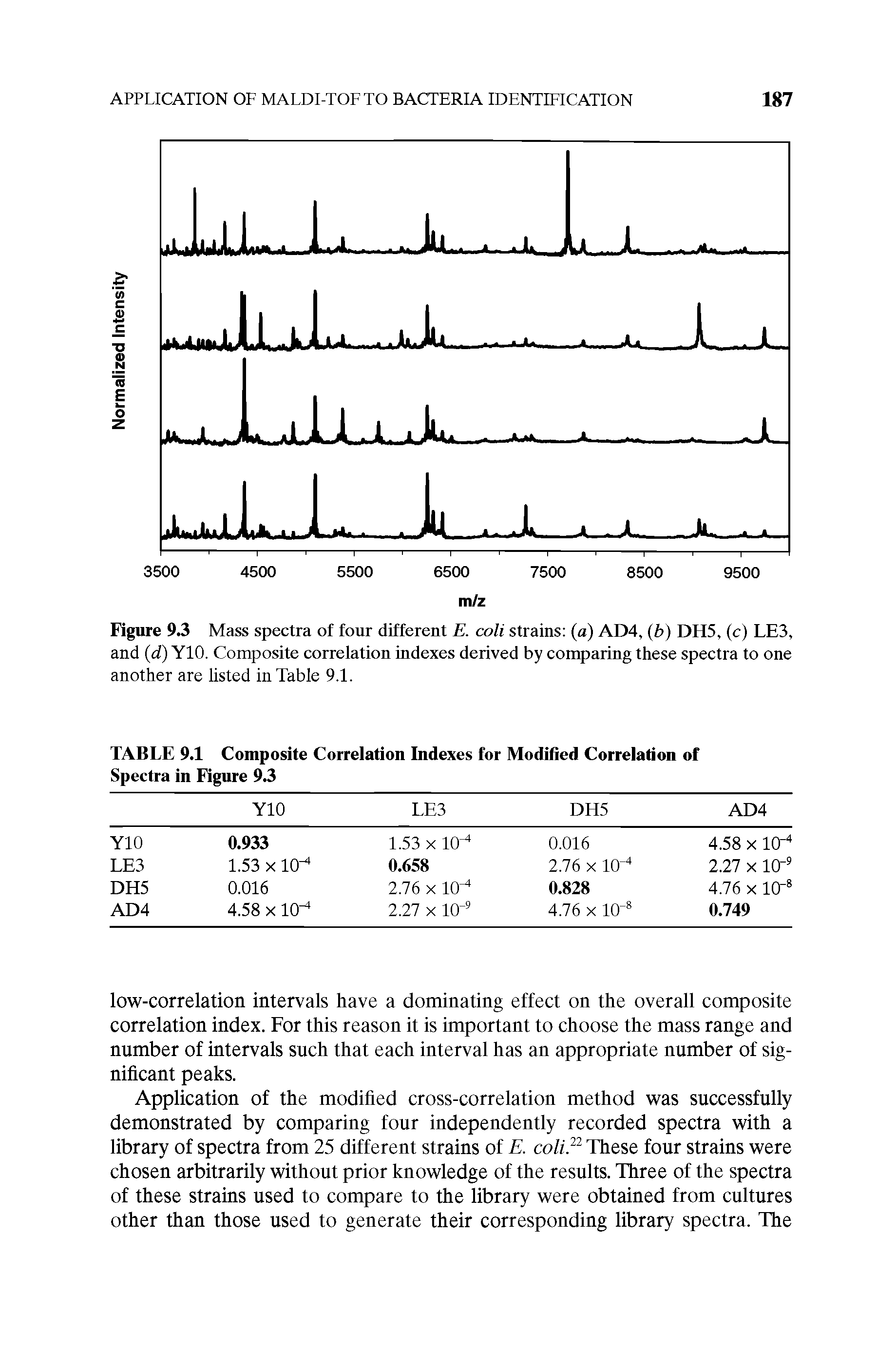 Figure 9.3 Mass spectra of four different E. coli strains (a) AD4, (b) DH5, (c) LE3, and (d) Y10. Composite correlation indexes derived by comparing these spectra to one another are listed in Table 9.1.