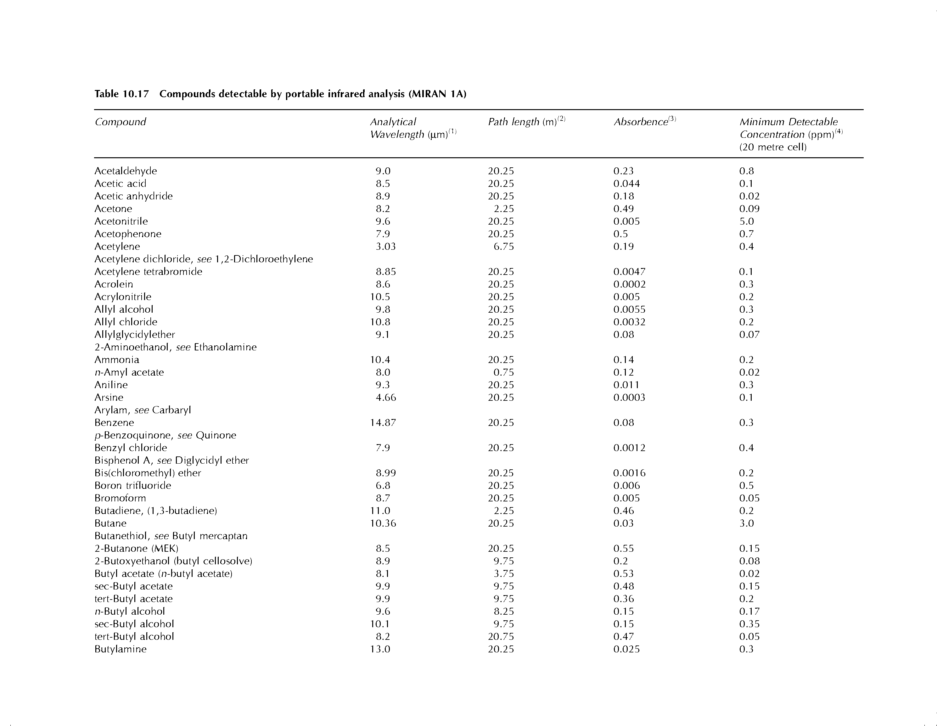 Table 10.17 Compounds detectable by portable infrared analysis (MIRAN 1A)...