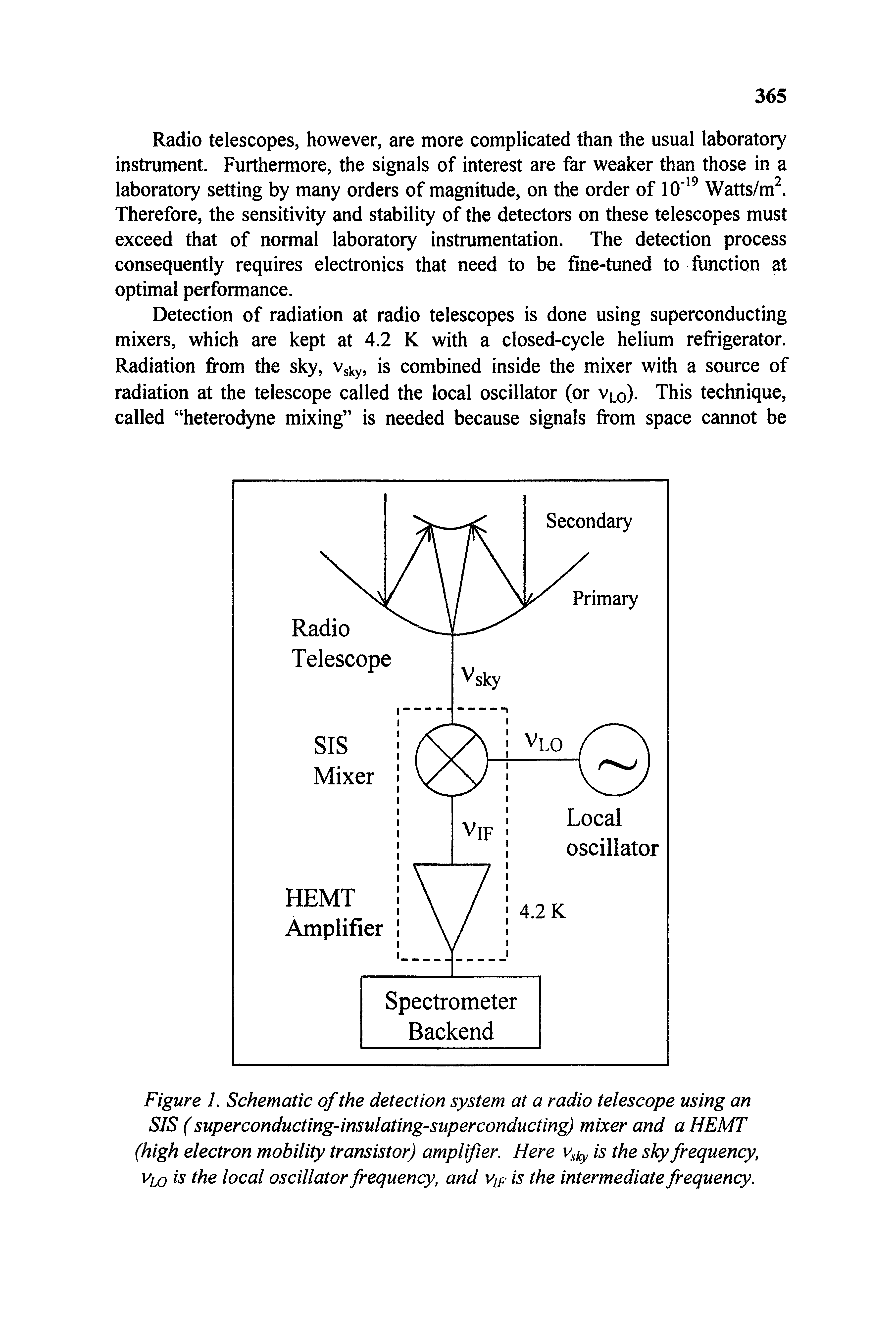 Figure 1. Schematic of the detection system at a radio telescope using an SIS (superconducting-insulating-superconducting) mixer and a HEMT (high electron mobility transistor) amplifier. Here v ky is the sky frequency, Vio ibe local oscillator frequency, and Vif is the intermediate frequency.