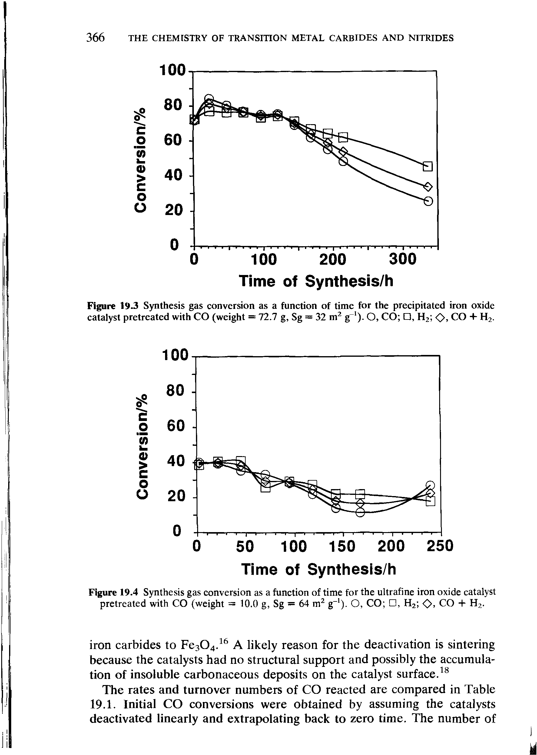 Figure 19.3 Synthesis gas conversion as a function of time for the precipitated iron oxide catalyst pretreated with CO (weight = 72.7 g, Sg = 32 m2 g ). O, CO , H2 O, CO + H2.