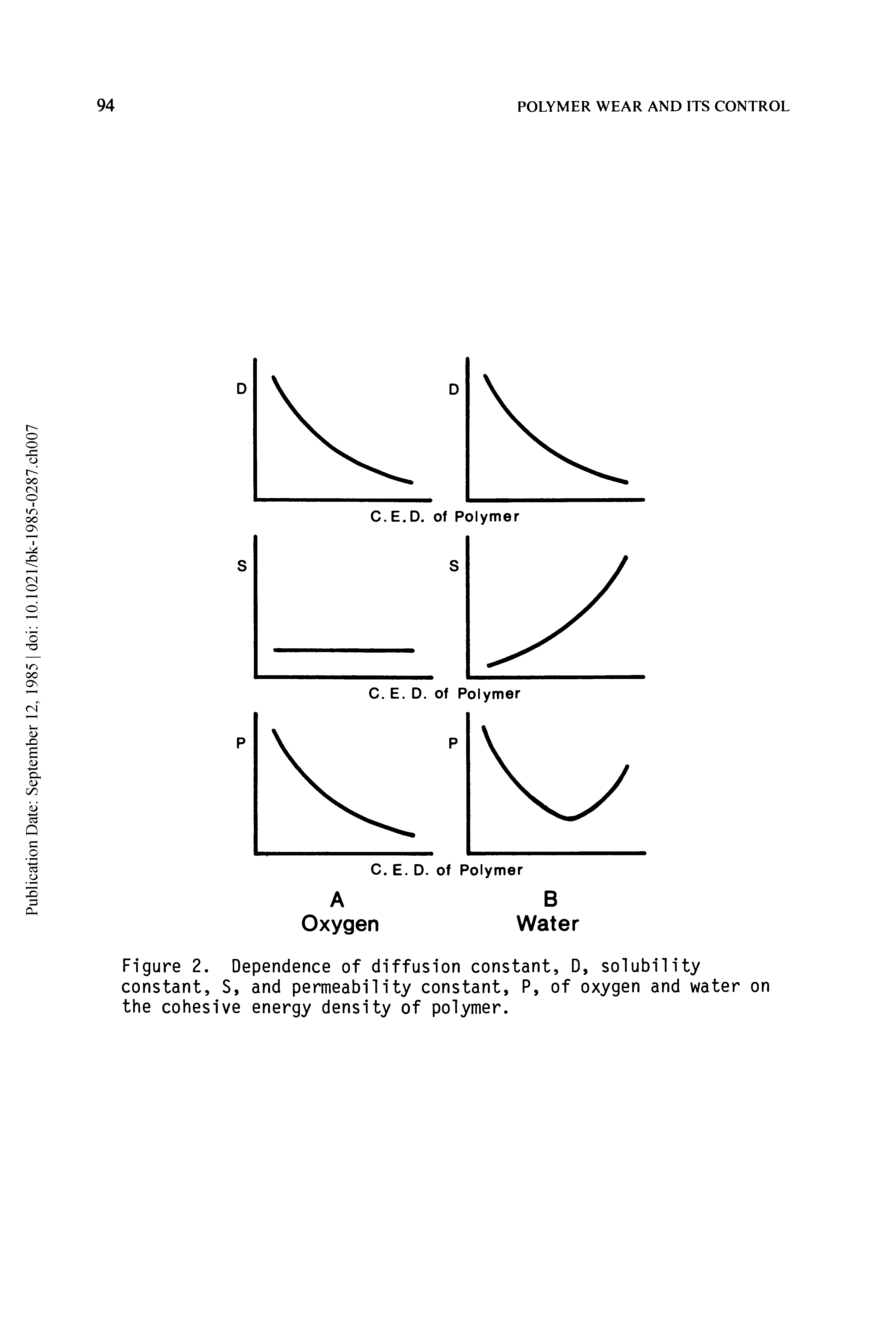 Figure 2. Dependence of diffusion constant, D, solubility constant, S, and permeability constant, P, of oxygen and water on the cohesive energy density of polymer.