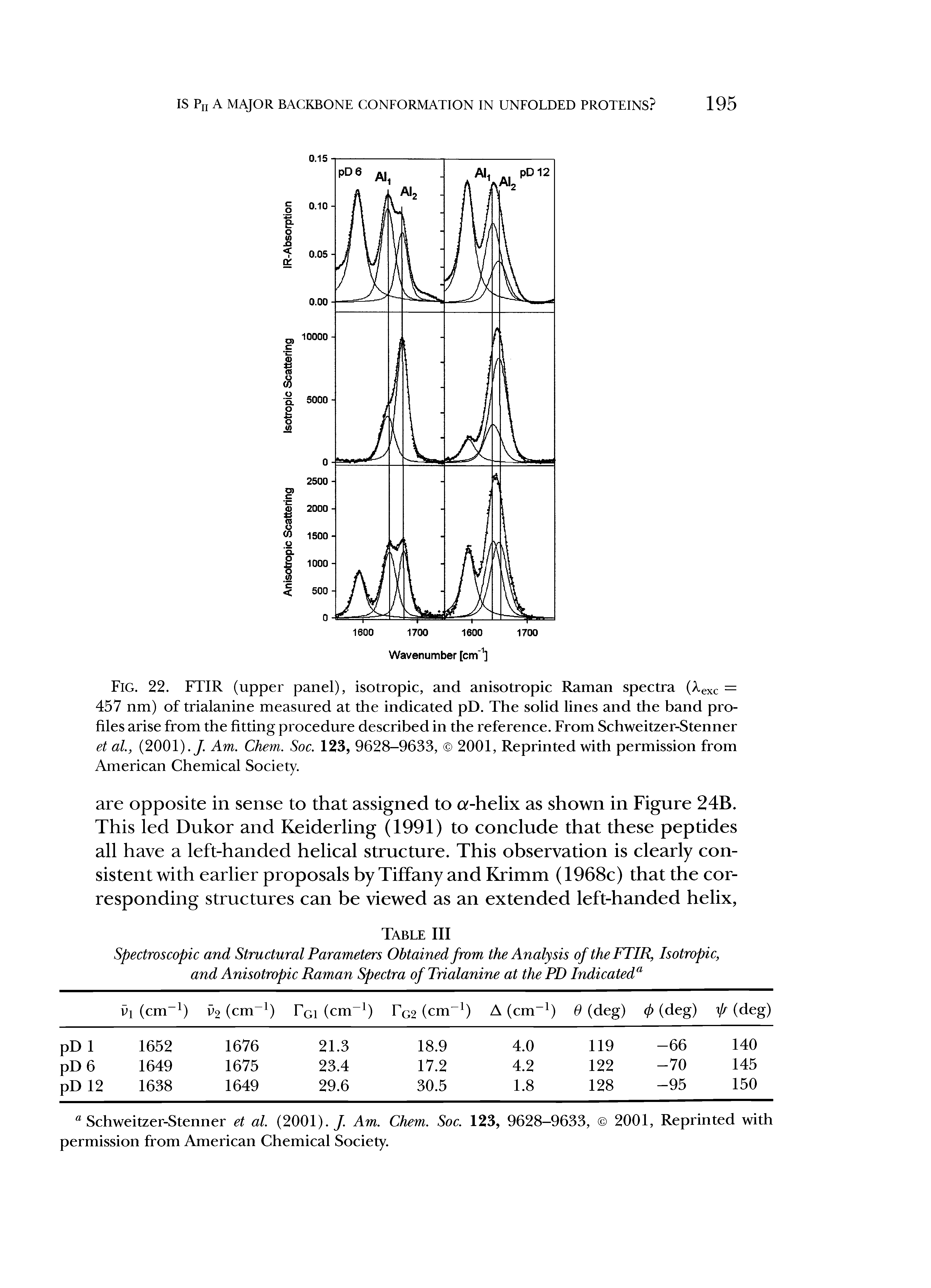 Fig. 22. FTIR (upper panel), isotropic, and anisotropic Raman spectra (Aexc = 457 nm) of trialanine measured at the indicated pD. The solid lines and the band profiles arise from the fitting procedure described in the reference. From Schweitzer-Stenner et al., (2001)./. Am. Chem. Soc. 123, 9628-9633, 2001, Reprinted with permission from American Chemical Society.