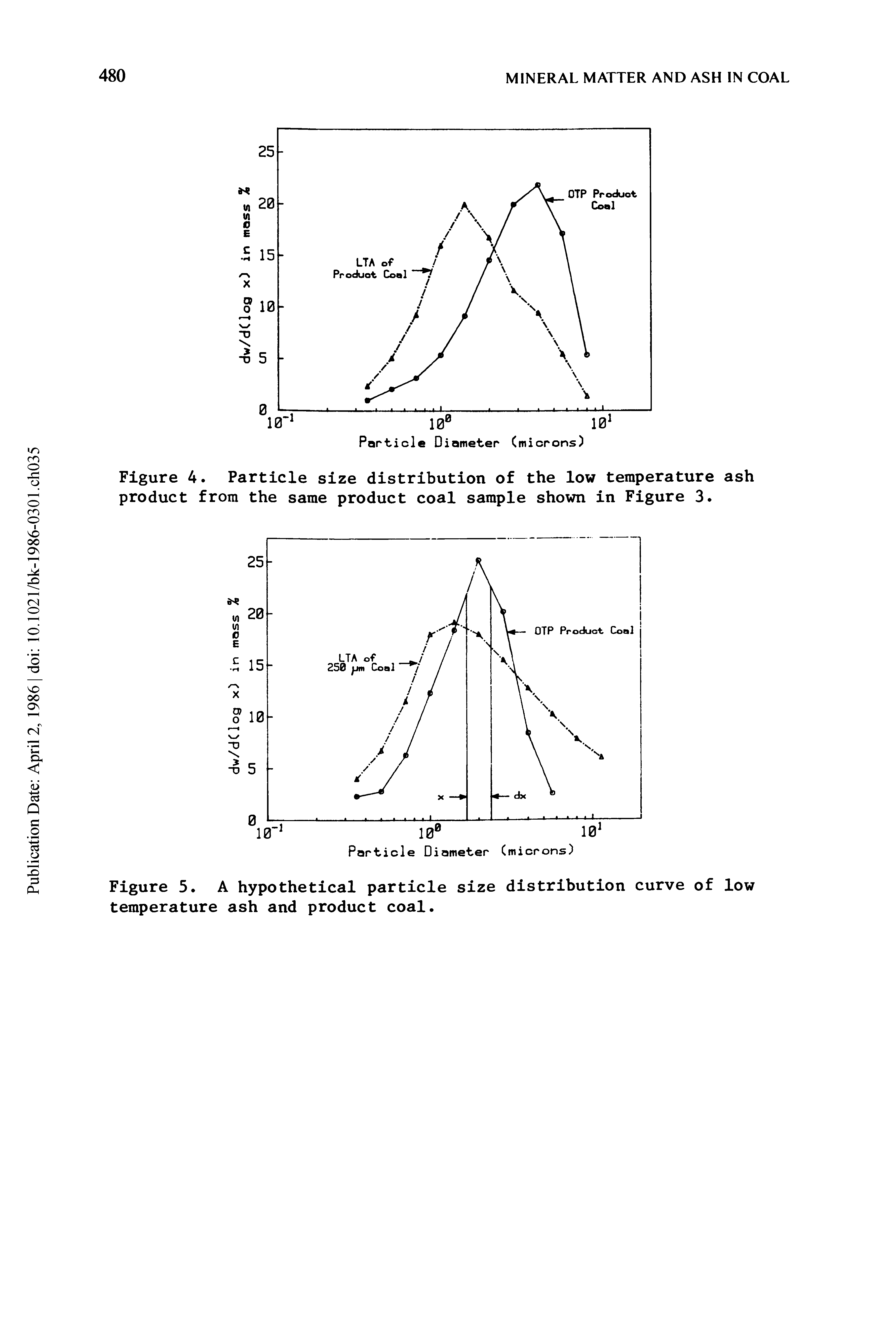 Figure 5. A hypothetical particle size distribution curve of low temperature ash and product coal.