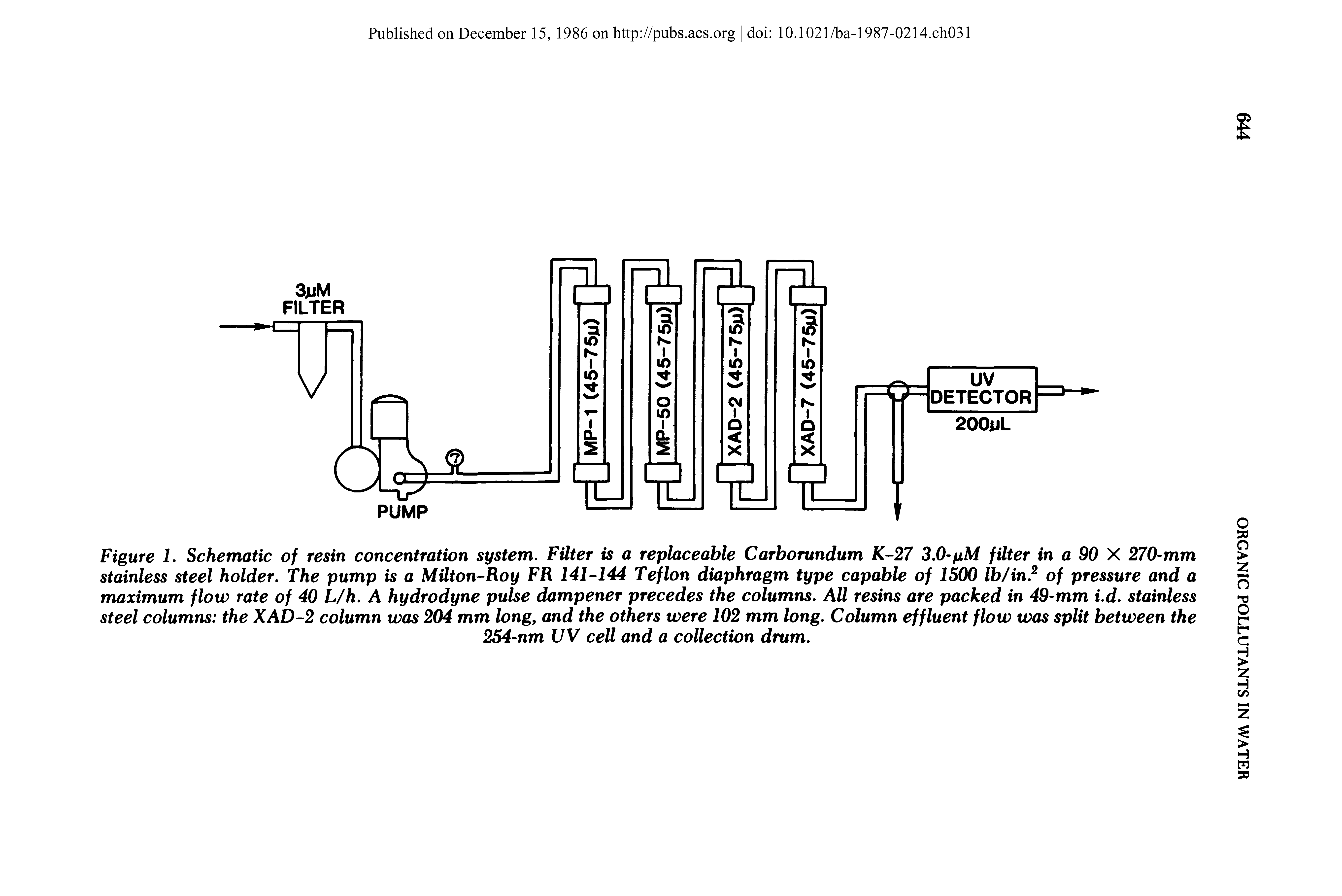 Figure 1. Schematic of resin concentration system. Filter is a replaceable Carborundum K-27 3.0-pM filter in a 90 X 270-mm stainless steel holder. The pump is a MUton-Roy FR 141-144 Teflon diaphragm type capable of 1500 lb/in.2 of pressure and a maximum flow rate of 40 L/h. A hydrodyne pulse dampener precedes the columns. All resins are packed in 49-mm i.d. stainless steel columns the XAD-2 column was 204 mm long, and the others were 102 mm long. Column effluent flow was split between the...