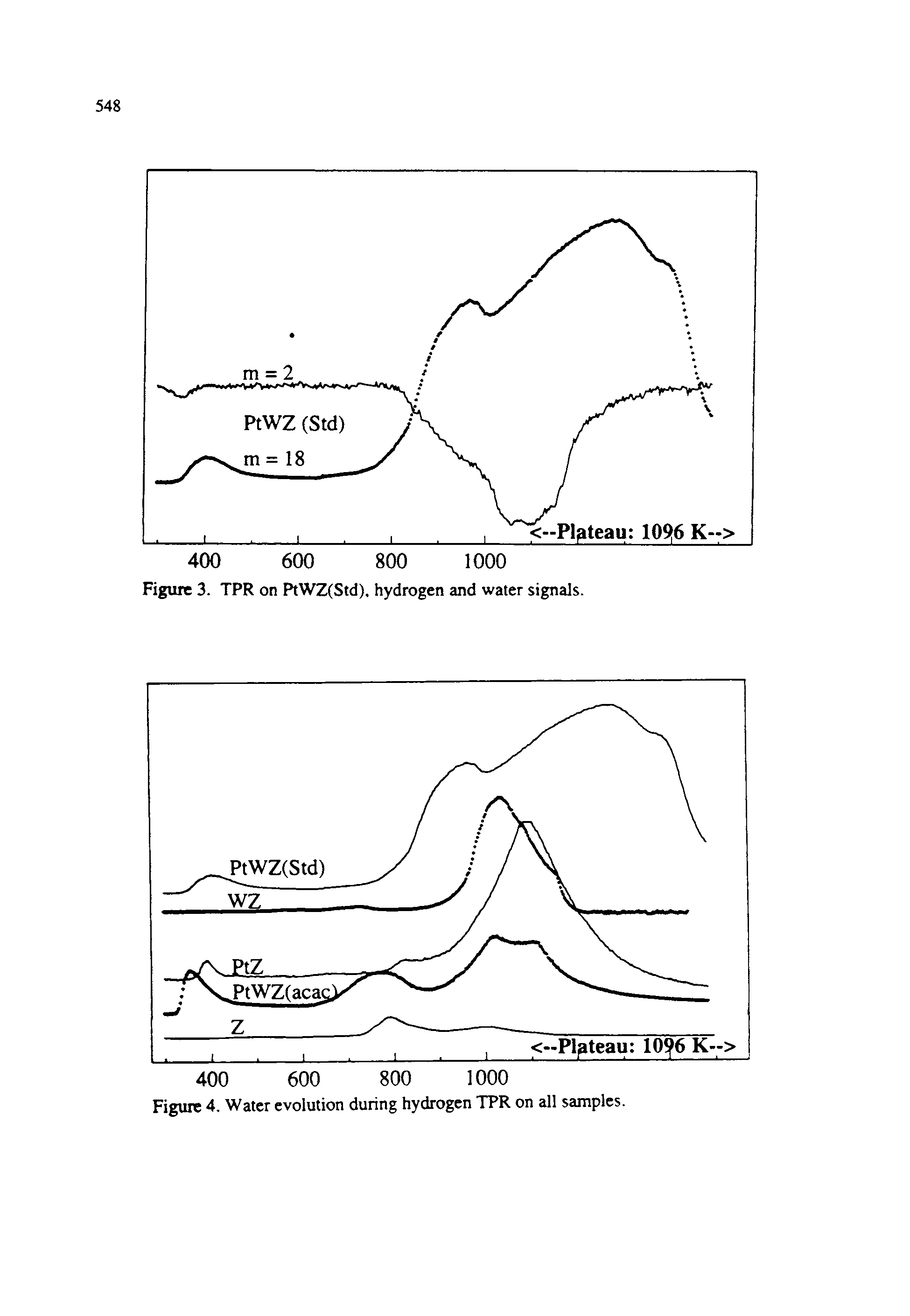 Figure 4. Water evolution during hydrogen TPR on all samples.