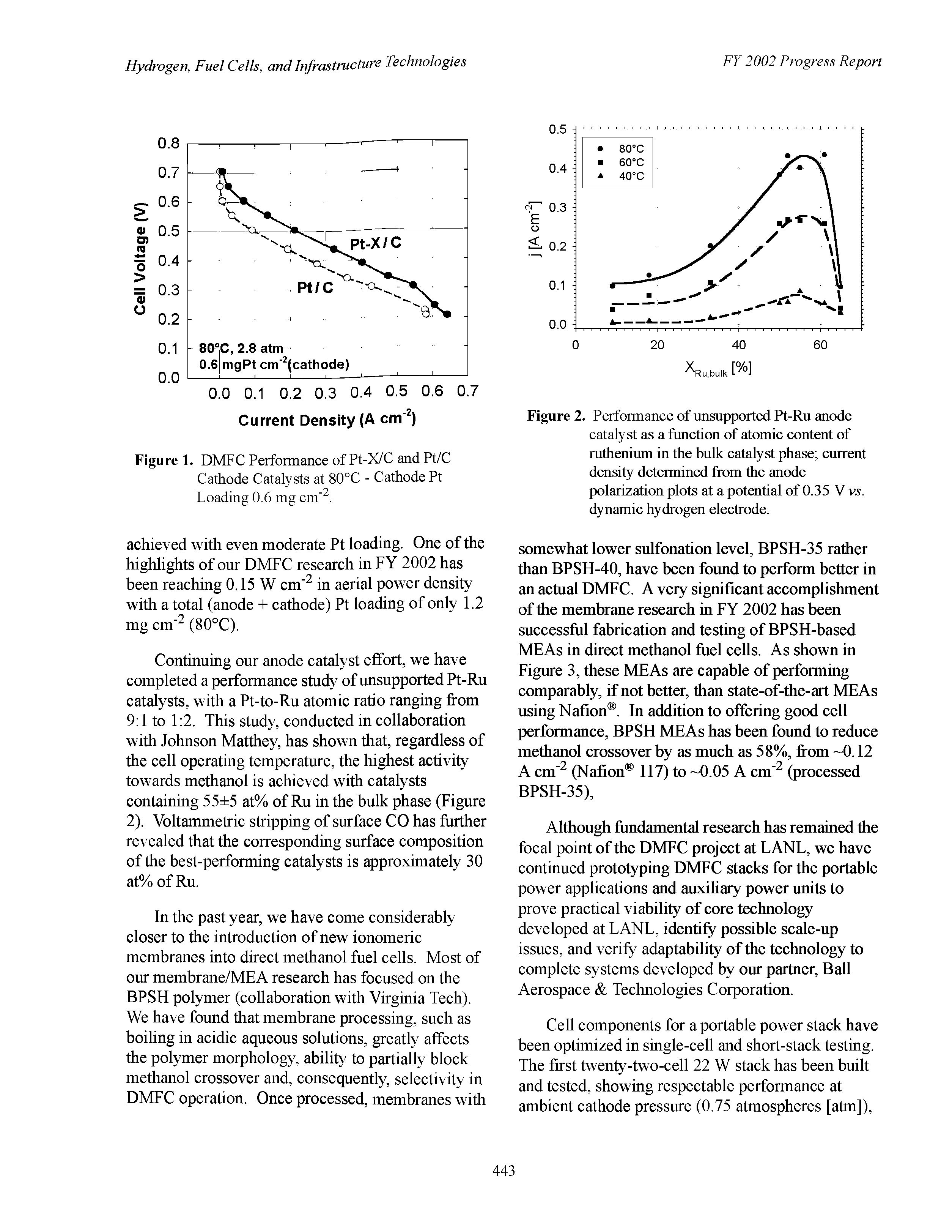 Figure 2. Performance of unsupported Pt-Ru anode catalyst as a function of atomic content of ruthenium in the bulk catalyst phase current density determined from the anode polarization plots at a potential of 0.35 V v . dynamic hydrogen electrode.