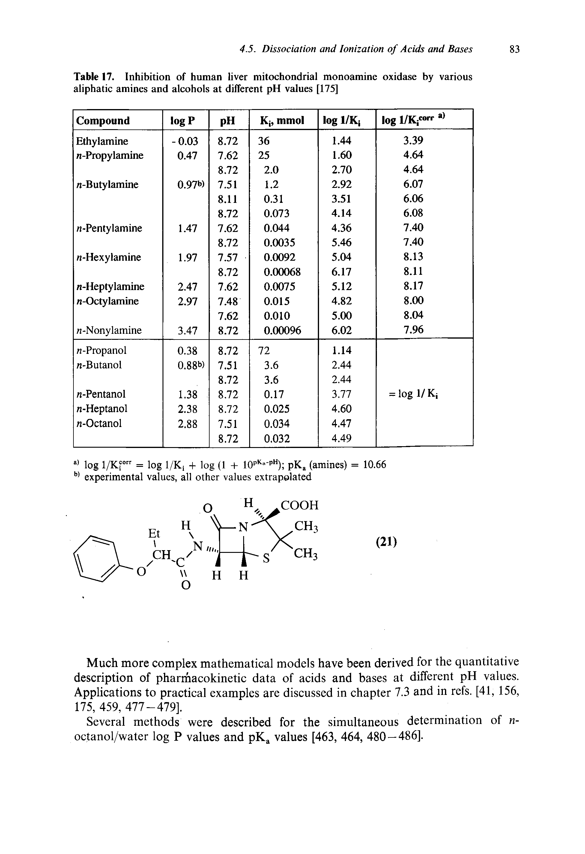 Table 17. Inhibition of human liver mitochondrial monoamine oxidase by various aliphatic amines and alcohols at different pH values [175]...